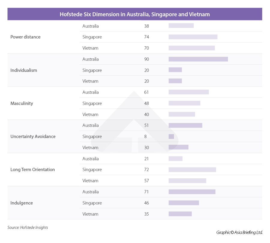Hofstede six dimensions