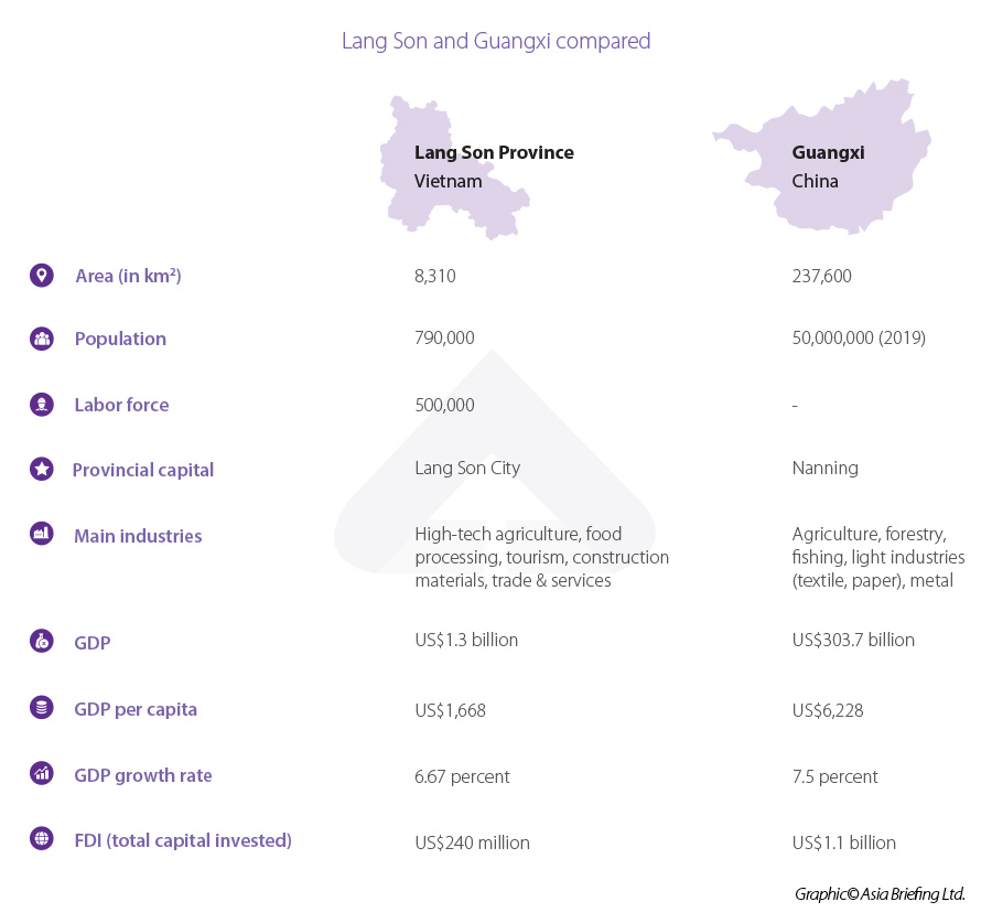 Infographic: Lang Son vs Guangxi Lang Son and guanxi“ width =” 900“高度=” 837“ srcset =” https://www.vietnam-briefing.comhttp://ai.vieter.com/uploads/2022/06/lang-son-son-son-son-vs-guanxi.jpg 900w, https://www.vietnam-briefing.comhttp://ai.vieter.com/uploads/2022/06/lang-son-vs-guanxi-300x279.jpg 300w, https://www.vietnam-briefing.comhttp://ai.vieter.com/uploads/2022/06/lang-son-son-vs-guanxi-768x714.jpg 768w“ sizes =”(max-witth:max-witth:900px)100vw,900px)100vw,900px“/> </> </> </> </> </p>
<h2> lang的介绍n省</h2>
<p>位于越南的东北山区,朗儿子省占地8,310平方公里,边界越南经济中心之一,Quang Ninh Province向西,广西向东北地区。朗儿子(Lang Son)被称为北部的跨境贸易中心,是将越南与中国广西和更广阔的东盟地区联系起来的门户。</p>
<p>根据朗儿子人民委员会的铁路网络和道路系统,该省已成为通往中国市场和东盟国家的货运转运门。</p> </p>
<p>它的人口约为790,000,其人口具有动态,而该省居住在不同的族裔中。</p>
Lang Son的经济表现出明显的增长迹象,从2011 - 2018年期间的8%到9%,预计2022年的6%至7%的预计。构成该省经济的三个主要行业包括:</p>
<table class =“ table table-bordered table-striped”样式=“宽度:39.9353%;”>
<tbody>
<tr>
<td style =“ width:27.5862%; text-align:center;“> <strong> agro-forestry </strong> </td> </td>
<td style =“ text-align:中心;宽度:35.2087%;”> <strong>行业构建</strong> </td>
<td style =“ text-align:中心;宽度:35.2087%;”> <strong>服务</strong> </td>
</tr>
<tr>
<td style =“ width:27.5862%; text-align:中心;”> 20.3%</td>
<td style =“ text-align:中心;宽度:35.2087%;”> 19.7%</td>
<td style =“ text-align:中心;宽度:35.2087%;”> 49.7%</td>
</tr>
</tbody>
</table>
<p>值得注意的是,朗之子在省级竞争力指数(PCI)上得分良好,排名36,比2020年,竞争性总数为63.92。 Lang Son的PCI得分年复一年地得到了广泛的改善(较低的分数表明改善):</p>
<table class =“ table table-bordered table-striped”样式=“宽度:39.9353%;”>
<tbody>
<tr>
<td style =“ width:27.5862%; text-align:中心;”> <strong>2017 </strong> </td>
<td style =“ text-align:中心;宽度:35.2087%;”> <strong> 2018 </strong> </td>
<td style =“ text-align:中心;宽度:17.6044%;”> <strong> 2019 </strong> </td>
<td style =“ text-align:中心;宽度:8.8022%;”> <strong> 2020 </strong> </td>
<td style =“ text-align:中心;宽度:8.8022%;”> <strong> 2021 </strong> </td>
</tr>
<tr>
<td style =“ width:27.5862%; text-align:中心;”> 53 </td>
<td style =“ text-align:中心;宽度:35.2087%;”> 50 </td>
<td style =“ text-align:中心;宽度:17.6044%;”> 50 </td>
<td style =“ text-align:中心;宽度:8.8022%;”> 49 </td>
<td style =“ text-align:中心;宽度:8.8022%;”> 36 </td>
</tr>
</tbody>
</table>
<p> lang Son子指数分数同样令人印象深刻,大多数标准得分高于6,最值得注意的是,时间成本的四个标准,非正式变化,积极性和法律和秩序:</p>
<table class =“桌面 - 桌面桌条纹”>
<tbody>
<tr>
<td style =“ width:115.453px;”>时间成本</td>
<td style =“ text-align:中心;宽度:148.531px;“> 7.82 </td>
</tr>
<tr>
<td style =“ width:115.453px;”>非正式更改</td>
<td style =“ text-align:中心;宽度:148.531px;”> 7.55 </td>
</tr>
<tr>
<td style =“ width:115.453px;”> procrivitive </td>
<td style =“ text-align:中心;宽度:148.531px;”> 7.60 </td>
</tr>
<tr>
<td style =“ width:115.453px;”> Law&Order </td>
<td style =“ text-align:中心;宽度:148.531px;”> 7.39 </td>
</tr>
</tbody>
</table>
<p> lang Son Province的表现不能被低估,根据官方报告,Lang Son的2021(PAR指数)达到87.11%,在63个省份中排名第23位,与2020年相比增加了13个位置,证明了该省在法律方面的透明度。
<p>该省已经将自己定位为越南投资的下一个枢纽。 Lang Son目前享有40多个外国直接投资项目,总投资资本高达2.4亿美元。 Lang Son的权威最近批准了一项促进37个投资项目的决定,呼吁另一个US $2019 - 2025年的19亿投资。</p>
找到业务支持
导航供应链破坏并减轻未来风险
<img alt =“” src =“” data-src =“ https://www.asiabriefing.com/assets_ab/images/dsa-logo.svg” class =“ lazy”>
<p> 2019年,朗之子(Lang Son)举行了一次投资促进会议,即“ Lang Son - 成功的投资者目的地”,以确保投资者最透明,最有利的商业环境。根据规划和投资部的规定,Lang Son根据政府的法律提供减税和豁免和对业务友好的土地租金。</p>
<p>在基础设施方面,朗儿子即将到来的董(Lang Son Dang(Lang Son Province) - Tra Linh(CAO BANG PROVINCE)高速公路(长度为115公里),以及与Quang Ninh Propince相关的高速公路4B的改进,可以与该省的逻辑行业和供应链相处,并与供应链相处,并与CARSECEMERIPS PROPALLECECECEEC PROPALLECECEC PROPALLECECEC PROPALLE CRAPLAL PROPALL PROPALL PROPALL PROPALECEEC。T,吸引新的投资计划。</p>
<p>非常明显的是,朗之子省是由总部位于德国的Baywa R.E.建造三个风力发电厂的选定目的地。在三个地区:van Quan,CAO LOC和LOC BINH。</p>
<p> Lang Son还以其广泛的经济区而闻名。 Dong Dang-lang儿子边界对面经济区覆盖了394 km2的面积,另外两个工业园区又覆盖了另外761,7公顷。预计将在2030年之前建立10个工业公园。</p>
<p>拥有企业友好的环境和靠近中国的地理优势,Lang Son Bodes bods bods成为寻找地点的企业的吸引人的目的地。</p>
<H2>广西介绍</h2>
<p>位于中国南部的广西地区,东部与广东省接壤,西部的云南省和西南部的越南接壤。</p>。</p>
<p>广西是联合国教科文组织世界遗产的著名华山悬崖画的所在地。</p>
<p> gUangxi是中国发达的省份之一,它与两项区域倡议合作,包括大湄公河次区域经济合作计划(GMS)和东南亚自由贸易区的PRC协会。</p> </p>
<p>在基础设施方面,广西在其国际边界都享受深水海港和陆上港口。该地区还具有广泛的高速公路系统,该系统将广西的海港与朱宁,吉州及其与越南接壤的土地港口联系起来。</p>。</p>
<p>该地区的飞行员自由贸易区(FTZ)一直是外国投资的磁铁。建立了多达194家外国资助的企业,其中40家来自2019年的飞行员FTZ。2019年,合同外国投资价值26.8亿美元,同比增长56.4%。广西飞行员FTZ预计将成为一个世界一流的经济游乐场,促进中国和东盟贸易的伙伴关系。</p>
<p>广西的经济是取决于三个主要区域,每个区域都集中在特定行业上:</p>
<ul>
<li> <strong>纳宁地区</strong>:现代服务部门,例如融资,聪明的物流,文化和媒体; </li>
<li> <strong> Qinzhou Port地区:</strong>港口物流,国际贸易,环保化学品,新能量汽车的组件;和</li>
<li> <strong> Chongzuo地区:</strong>跨境贸易/物流/融资/旅游/劳动服务。</li>
</ul>
<p>根据政府统计数据,2021年,广西的工业企业利润达到10065亿元,同比增长41.2%。</p>
<H2> Lang Son and Guangxi - 决定您的中国+1目的地</h2>
<p>值得注意的是,2月,越南北部省北部省的领导人,朗之子,Quang Ninh和Ha Giang与Guangxi当局签署了有关2022-2026期间未来合作伙伴的谅解备忘录(MOU)。这将为企业op带来一个有利的环境在广西,希望补充他们在越南的业务运营。如前所述,随着中国和越南处于发展的不同阶段,业务关系是互补的,而不是竞争的。</p>
<p> lang Son Province也是Nanning-Lang-son-hanoi – Hai – Hai-phong和Nanning-Lang-son-hanoi-hanoi-ho-ho chi Minh Chi Minh Cith-Moc Bai经济走廊的第一点
<p>由于越来越有竞争力的劳动力和稳定的政治环境,越南的朗儿子省是一个有前途的地理位置,可以考虑在中国从制造业枢纽中多样化其运营的企业。</p>。</p> </div>
<!-- 常见问题开始 -->
<!-- 常见问题结束 -->
</div>
<div class=
