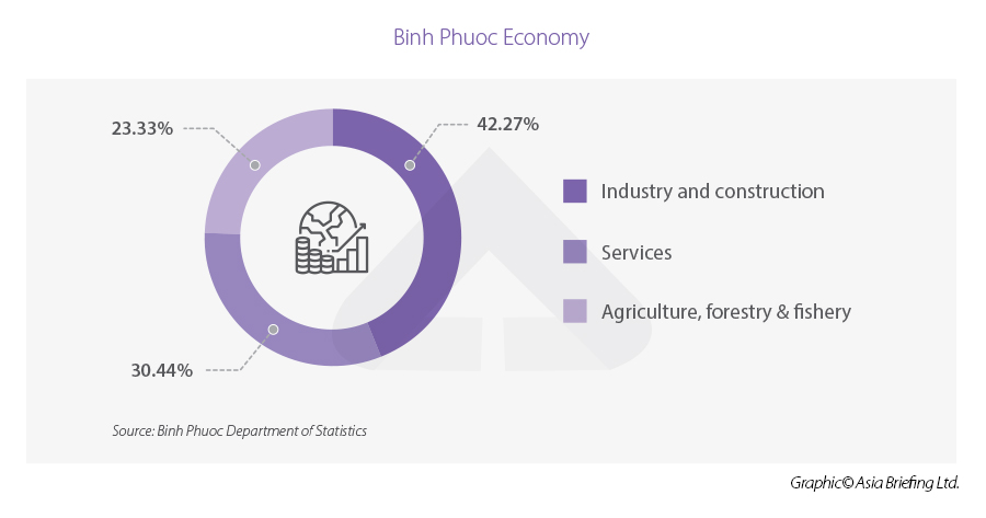 Infographic: Binh Phuoc economy Binh Phuoc Industries“ width =” 900“高度=” 473“ srcset =” https://www.vietnam-briefing.comhttp://ai.vieter.com/uploads/2022/02/binh-phuoc-business.jpg 900w, https://www.vietnam-briefing.comhttp://ai.vieter.com/uploads/2022/02/binh-phuoc-business-300x158.jpg 300w, https://www.vietnam-briefing.comhttp://ai.vieter.com/uploads/2022/02/binh-phuoc-busines-768x404.jpg 768w“ sizes =”(max-width:max-width:900px)100vw,900vw,900vw,900px“
<p>相比之下,进口营业额达到了与2020年相比,将近220万美元,增长了32.73%,超过了计划的四分之一。这意味着,在2021年,该省观察到了13亿美元的贸易盈余。</p>
<p>在2021年,Binh Phuoc有66个新的FDI项目,注册资本约为6亿美元,该项目的项目数量为88.5%,资本量增加了三倍。 2021年外国直接投资的来源主要来自中国,韩国和香港。</p>
<h2>工业房地产的机会</h2>
<p> Binh Phuoc的工业房地产机会可以归因于三个因素。</p>
找到业务支持
我们可以帮助您选择合适的位置进行您的投资
<img alt =“” src =“” data-src =“ https://www.asiabriefing.com/assets_ab/images/dsa-logo.svg” class =“ lazy”>
<p>首先,先决条件在于政府的政策和准则。如<em> <em>决定518/qdttg </em>所述,预计Binh Phuoc将成为现代到2050年,Dustrial省,这意味着政府将优先考虑工业扩张。这很可能会在政府激励措施的帮助下推动对工业房地产的需求。</p>
<p>其次,准备在BINH PHUOC进行投资和开发的土地丰富,面积面积约为60,000 km <sup> 2 </sup>。如果与通常属于几个所有者的北部省份相比,Binh Phuoc的一块土地通常由一个所有者拥有,因此更容易购买。土地也很平坦,因此更容易建造。</p>
<p>最后但并非最不重要的一点是,在Binh Phuoc招募劳动力更容易,因为该省毗邻越南的主要人口枢纽,包括Dong Nai和Binh Duong Provinces以及Ho Chi Minh City。</p>。</p>。
<H2> Binh Phuoc的机会:您的投资3个地点</h2>
<H3>董菲(Dong Phu)地区 - 工业增长的潜在地点</h3>
<p> Binh Phuoc的Dong Phu区的自然面积超过93,445公顷S,相当于BINH PHUOC总面积的13.63%,占越南总面积的0.28%。 Dong Phu有一个重要的地理位置,可通往国家高速公路14号和高速公路DT741。</p>
<p>该地区将Tay Nguyen Province与Ho Chi Minh City联系起来,并允许Dong Phu与Chon Thanh District和Dong Xoai City一起成为该省的领先工业,服务和商业三角。</p>
<p> Dong Phu有两个工业公园和四个工业集群。该地区利用其420公顷淡水湖的自然景观,还计划优先考虑生态旅游发展。</p> </p>
<H3> Dong Xoai City - Binh Phuoc房地产增长的关键引擎</h3>
<p> Binh Phuoc的省会首都Dong Xoai City位于距Ho Chi Minh City 101公里的国家高速公路14号公路和DT741号公路的交汇处。 Dong Xoai的总面积为16,771公顷,人口为120,000,使其成为I的大型城市nvestment和development。</p>
<p> Dong Xoai还将Tay Nguyen与湄公河三角洲省联系起来。将来,将有一条直接的铁路将Dak Nong Province通过Dong Xoai City与Vung Tau的Thi Vai港口联系起来。这些连接和运输的可及性将有助于与该国其他地区的Dong Xoai贸易,使其对投资者有吸引力。</p>
<p>东十阿伊有四个工业区,所有的土地规模超过500公顷,吸引了制造业业务。这也创造了封锁效应,随着移民工人的流动,导致对住房和基础设施的需求。实际上,越南的许多房地产巨头都加入了市场,包括Vingroup,davex idc,flc和dai nam Corporation。</p>
<H3> PHUOC长城 - 旅游业的前景</h3>
<p>类似于东菲区和东十阿伊市,Phuoc Long Town拥有一个重要的地理位置。 Phuoc Long位于两条高速公路上:DT741 Conne与Bu Gia Map District的Cting Dong Xoai City,以及DT759将14号国家高速公路与Binh Duong和Dak Nong Provinces和Cambodia联系起来。</p>
<p>尤其是,该省现在优先考虑将Phuoc Long Town变成该省的新旅游枢纽,尤其是由于Thac Mo Lake和Ba Ra Mountain的生态旅游,因为它们是旅游景点。</p> </p>
<H2>工业园区聚光灯 - 越来越多的Kieu IP </h2>
<p>与其他几个工业园区一起,越Kieu工业园(IP)已成为Binh Phuoc的竞争性IP,其可及性和产品多样性。</p>
<p>由Minh Khang Investment and Development JSC开发的越Kieu IP提供了广泛的服务,包括103公顷土地可供使用,覆盖了从电子产品到食品加工的最多8个行业。这也意味着投资者拥有完全自治的自主权来选择他们喜欢的任何批量和租赁模式。</p>
<p>越来越多的Kieu IP迎合了整个投资所需的所有支持从法律,建设和招聘服务到每日公用事业的过程,包括总面积为12.800 m <sup> 2 </sup>的商业中心。工业园也是技术驱动的,面向绿色。</p>
<p>越来越多的企业提供两年免税,未来四年减少50%的税收以及其他激励措施,包括优惠的进口税和有利的投资程序。</p>
<p>此外,在与胡志明市,第13号国家高速公路,Binh Duong的Hoa Lu Border和Cat Lai Port的基础设施连接良好,IP在地理位置和吸引投资者方面具有重要优势。 </p> </div>
<!-- 常见问题开始 -->
<!-- 常见问题结束 -->
</div>
<div class=