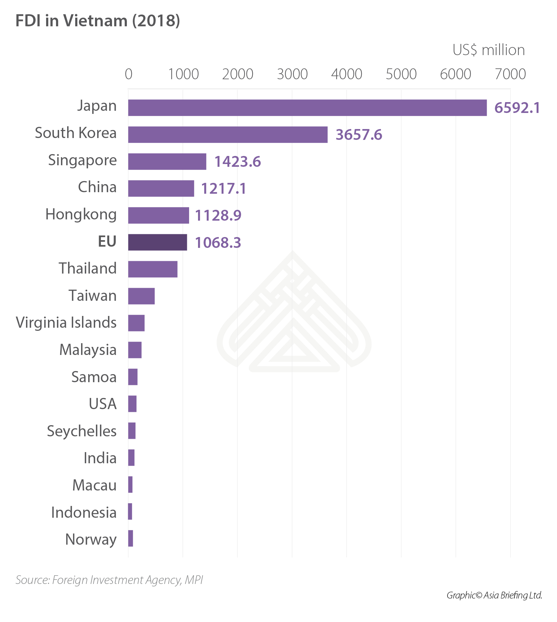 Infographic: EVFTA EU-Vietnam EVFTA EU-Vietnam fta“ width =” 1800“高度=” 2010“ srcset =” https://www.vietnam-briefing.comhttp://ai.vieter.com/uploads/2016/07/evfta-infographic.jpg 1800W,https://www.vietnam-briefing.comhttp://ai.vieter.com/uploads/2016/07/evfta-infographic-269x300.jpg 269w, https://www.vietnam-briefing.comhttp://ai.vieter.com/uploads/2016/07/evfta-infographic-768x858.jpg 768W, https://www.vietnam-briefing.comhttp://ai.vieter.com/uploads/2016/07/evfta-infographic-917x1024.jpg 917w“ sizes =”(max-width:max-width:1800px)
<p>在区域一级,越南现在是欧盟在所有东盟成员中第二重要的贸易伙伴 - 近年来超过印度尼西亚地区竞争对手和泰国。欧盟和越南之间日益增长的贸易也有助于巩固东盟作为欧盟第三大贸易伙伴的地位。</p>
<p> <strong>另请参阅:越南的自由贸易协定 - 您的业务机会</strong> </p>
<h2> <strong>持续扩展的行业</strong> </h2>
<p> EVFTA的核心旨在将关税和非关税障碍物放大,以期在十年内以双方的关键进口。</p>
<p>为VIETnam,The The The The The The The Oriffations将使关键出口行业受益,包括制造智能手机和电子产品,纺织品,鞋类和农产品,例如咖啡。这些行业也非常密集。 FTA增加了越南向欧盟的出口量,在资本和增加就业方面都将促进这些行业的扩张。</p>
<h3>纺织品</h3>
<p>越南和欧盟都阐明了他们致力于将所有关税释放的时间表。这些承诺的关键是越南纺织品和鞋类产品的七年时间表。该行业的出口在2018年达到了90亿美元。由于越南向欧盟出口的很大一部分是消费品,例如服装,纺织品和鞋类,FTA可能会大大增加其贸易量。 </p>
<H3>电子</h3>
<p>随着越南继续增长,它将将其制造业转移到技术先进的PRoducts,例如智能手机和其他电子产品。 EVFTA将为服装和鞋类产品提供更多的出口收入,但可能不会影响这些行业的扩展。</p>
<p>尽管越南目前尚未拥有广泛的电子制造业,但FTA为越南提供了前所未有的机会来领导电子产品的机会,因此扩大这个崭露头角的行业可能是当地企业的明智之举。</p> </p> </p> </p>
<H3> Pharmaceuticals </h3>
<p>越南的制药市场对欧盟投资者仍然有吸引力。有实际的FTA,大约一半的欧盟药品进口将立即免税,其余的七年后均免税。外国制药公司将被允许建立一家公司以进口已被授权在越南市场出售的药品。这些实体可以将其进口的药物出售给越南分销商或批发商。授权ES还可以建造自己的仓库。</p>
<p>虽然越南的制药市场已经大大发展,但它仍然只满足52%的市场需求,主要由仿制药贡献。新的FTA将为市场带来公平而平等的机会,使欧盟投资者能够进一步扩大业务,从而使外国投资者能够实现药品行业的强劲增长</p>
<H2> <strong> EVFTA的关键亮点</strong> </h2>
<H3>再制造商品</h3>
<p>以前,再制造商品被越南“使用”,通常不允许进口。但是,该协议的文本允许进口再制造商品,并将为高价值产品(例如医疗设备和汽车零件)开放贸易,以服务于售后市场。越南仍然可以在最喜欢的国家(MFN)条件下继续限制特定的二手商品。</p>
<H3>修复的商品</h3>
<p>临时进出口的维修货物将是值班e。这将确保公平和竞争条件,特别是对于飞机等专业维护服务。</p>
<h3>在欧盟制造</h3>
<p>越南将首次接受“欧盟制造”产品的“制造”产品,以反映欧盟市场的整合。除了获得国家认可的药品外,这将使制造商可以使用欧盟更广泛的内部市场。</p>
<h3>费用和手续</h3>
<p>在FTA下不再需要领事交易,而领事身份验证将不需要三年,FTA有效。</p>
<h2> <strong>即将到来的挑战</strong> </h2>
<p>欧盟的最新变化,特别是英国脱欧,可能会影响EVFTA的结果和重要性。 目前,FTA将对英国生效,直到年底,并且可以根据英国与欧盟的协议再延长24个月。</p>
找到业务支持
开始评估您的供应链轮班<img alt =“” src =“” data-src =“ https://www.asiabriefing.com/assets_ab/images/dsa-logo.svg” class =“ lazy”>
<p>尽管如此,考虑到英国是越南出口的最大市场之一,而且越南最大的投资者之一,英国的贸易和投资很可能会陷入困境,只要市场正在处理邮政脱欧后的后果。但是,越南会看到英国退欧如果发挥作用的机会。</p>
<p>英国脱欧对欧盟贸易和投资的影响是另一个故事。尽管英国脱欧的动荡放大了在欧洲一段时间以来一直表现出来的生存危机,但有充分的理由相信越南将在未来几年继续从欧洲贸易中获得收益。</p> </p>
<p>这大部分归结为欧盟越来越严格的标准和质量控制,该标准适用于欧盟的商品。与许多东盟邻国不同,越南已经成功地达成了与欧盟的贸易协定。/p>
本协议中包括的<p>有许多规定,有助于将越南标准与欧盟的标准融合。越南市场的重要性只会随着EVFTA的要素的实施并消除相应的非电视障碍而增长。 </p>
<p> <em>注意:本文首次于2016年7月发表,已更新以包括最新的发展。</em> </p>
<h2> evfta常见问题解答</h2> <strong>什么是EVFTA? </strong> </p>
<p> EVFTA是欧盟与越南之间的自由贸易协定。它于2020年8月1日生效。 </div>
<!-- 常见问题开始 -->
<!-- 常见问题结束 -->
</div>
<div class=