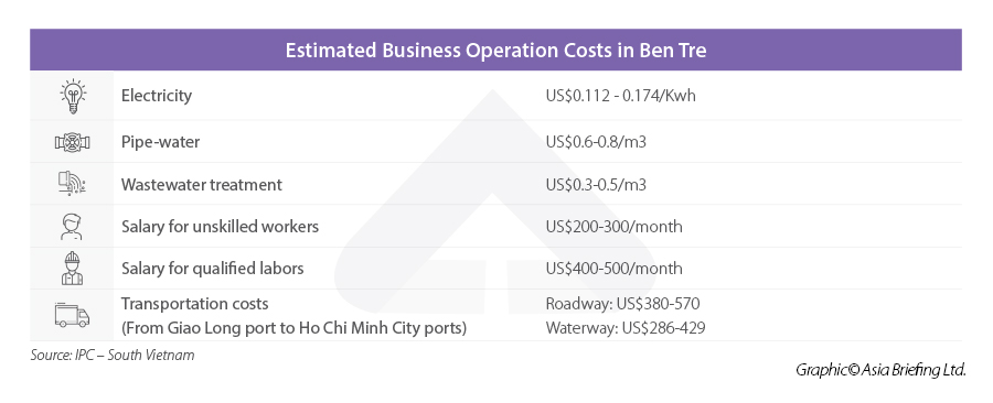 Infographic: Ben Tre business costs Ben Tre business费用“ width =” 900“高度=” 366“ srcset =” https://www.vietnam-briefing.comhttp://ai.vieter.com/uploads/2021/2021/07/ben-ben-tre-cost-operation.jpg 900w, https://www.vietnam-briefing.comhttp://ai.vieter.com/uploads/2021/07/ben-ben-tre-cost-operation-300x122.jpg 300w,https://wwwwwwwwwwwwwwwwwwwwwwwwwwwwwwwwwwwwwwwwwwwwwwwwwwwwww..com/news/news/news/news/wp-c-pplenet/21/21/21/2222222222222222222222222222222222222222222222222222222222222222222222222222222222222-cost -operation-768x312.jpg 768w“ sizes =”(最大宽度:900px)100vw,900px“ /> < /p>
<p>尽管地方当局主要专注于开发该省的道路基础设施,但要完成计划需要时间和资源,直到Ben Tre和其他省份之间的道路旅行时间和距离可以缩短为止。但是,这也创造了机会,因为省级当局呼吁建立公私伙伴关系(PPP)来开发其基础设施。在建筑和城市发展领域运营的投资者可以抓住这些机会投资该省。 </p>
<p>在工业发展方面,截至2020年,本特雷(Ben Tre)拥有10个工业集群,总面积为347.3公顷。 10个集群中有9个已经制定了详细的执行计划,其中234.45公顷将用于工业活动。截至目前,只有23.3%的款项被占用。作为该省工业交流的潜力尚未充分探索活动,本特雷的生产运营成本仍然相对较低。</p>
<H2>投资激励措施</h2>
<p>根据GRDP,在越南的63个省中有46个排名,但根据省级竞争力指数,本特雷是在越南开展业务的第八大省。</p>。</p>
<p>除了国家规定的激励措施外,本特雷省还提供各种激励措施和政策来吸引投资,包括较低的公司所得税和土地租金利率,更长的土地租赁费用豁免时期,以及在现场清算中的支持以及工人培训。 </p>
找到业务支持
使用AsiaAdmin™在线移动您的人力资源和工资单流程
<img alt =“” src =“” data-src =“ https://www.asiabriefing.com/assets_ab/images/dsa-logo.svg” class =“ lazy”>
<p>此外,劳动力低下,电力,水和电信的单价政策对所有国内外投资的关键,再加上地方当局的积极支持,这是投资者在这里发展业务的主要激励措施。 </p>
<p>但是,希望在本特雷经营业务的投资者应准备应对台风季节,而盐水入侵可能会影响其业务运营,因为该省是湄公河三角洲气候变化的最脆弱的领域之一。</p>。</p>
<H2>抓住机会</h2>
<p>尽管仍然存在挑战,但本特雷(Ben Tre)有许多优势成为湄公河三角洲的主要投资目的地之一。</p>
<p>该省的目标是到2025年,到2030年,投资者可以利用其日益增长的势头,以保持该省发布的各种新兴机会。</p> </p>。
<p>在一个特别适合您的潜在投资的地点以及如何有效建立业务的地方,我n省,投资者可以与我们的专家交谈,以取得成功,并最大程度地降低可能将其暴露于此处业务运营的风险。</p> </div>
<!-- 常见问题开始 -->
<!-- 常见问题结束 -->
</div>
<div class=