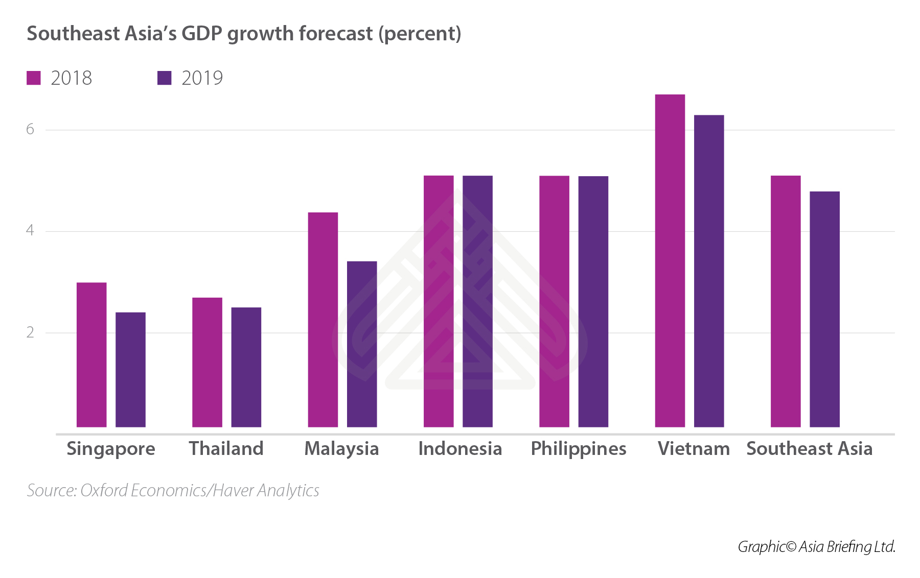 Southeast Asia Growth Forecast Southeast亚洲最低工资“ width =” 1800“高度=” 1132“ srcset =” https://www.vietnam-briefing.comhttp://ai.vieter.com/uploads/2019/04/southeast-asouth-asias-asias-gdp-growth-growth-growth-growth-forecast-forecast-percast-percest-percent-percent.jpg一下1800W, https://www.vietnam-briefing.comhttp://ai.vieter.com/uploads/2019/04/southeast-asias-gdp-growth-forecast-forecast-percent-percent-300x189.jpg 300w,https,https,https:////wwwwwwwwww.vietnam-brieFING.COMhttp://ai.vieter.com/UPLOADS/2019/04/southeast-asias-gdp-growth-forecast-percent-percent-768x483.jpg 768w, https://www.vietnam-briefing.comhttp://ai.vieter.com/uploads/2019/04/southeast-asias-asias-gdp-growth-forecast-forecast-forecast-percent-cent-1024x644.jpg 1024w size =“
<p>越南的经济是由消费者支出驱动的,消费者支出占其GDP的70%。随着东盟第三大人口以及中等收入者的扩大,经济有望进一步增长。制造本身增长了12.3%。</p>
<p>美国是越南最大的出口市场,其次是欧盟和中国。但是,越南还花了579.8亿美元在2019年第一季度进口商品上涨8.9%。主要进口产品包括生产设备和材料,电子产品和计算机组件。</p>
<p>广州美国商会的一项调查显示,中国公司正在失去市场E给亚洲公司,但尤其是越南。</p>
找到业务支持
我们可以在越南为您提供市场进入选择
<img alt =“” src =“” data-src =“ https://www.asiabriefing.com/assets_ab/images/dsa-logo.svg” class =“ lazy”>
<p>由于正在进行的美国 - 中国贸易战,几家公司,特别是那些制造家具,冰箱和汽车轮胎的公司转移到越南,韩国,台湾和墨西哥。</p>
<p>最近,位于俄亥俄州的库珀轮胎和橡胶公司与Sailun越南公司有限公司成立了合资企业,在Ho Chi Minh City附近建立了一家轮胎工厂,而另一家美国公司Key Tronic Corporations签署了一项协议,租赁了Da Nang附近的制造工厂。</p> </p> </p> </p>。
<p>基础设施发展一直是政府的首要任务。自1993年以来,大约99%的人口可以使用电力,增长了14%。政府还花费大量资金来扩大道路,房地产,港口,BRI端和航空。</p>
<H2> <strong>外国投资者的挑战</strong> </h2>
<p>虽然几家公司已将业务转移到越南,但新投资者仍发现它具有挑战性。这是因为中国缺乏相同水平的制造基础设施以及采购材料的质量。目前,越南的基础设施和供应链网络,供应商代表了几年前中国的成就。这是政府需要努力的事情。</p>
<p>需要高水平的技术精度(例如航空航天零件)的产品在越南可能很难采购。与中国相比
<p>此外,自2011年以来,中国的工资已上涨60%,这给利润带来了压力,尤其是劳动密集型行业。尽管如此,越南的工资往往低于132美元至$ 190 PER月份取决于该地区,而中国为163美元至361美元。</p>
<h2> <strong>越南的优势</strong> </h2>
<p>越南具有相对稳定的政府和低工资。在2018年,它将新加坡作为东南亚首次公开发行的最高票房市场。 2010年,越南首次成为耐克鞋的领先生产商。</p>
<p>在世界银行的易用业务报告中,越南排名70,改善了获得信用和税款的改善。</p>
越南<p>最近批准了跨太平洋伙伴关系(CPTPP)的综合和渐进协议,并正在签署EU-VIETNAN(EVFTA)自由贸易协定,该协议将使更多的FDI进入具有较低关税结构的国家。</p> </p> </p>
<p>越南与中国的距离更近,及其在东盟地区的位置使制造商可以更快地在边境销售和移动设备。这不仅有助于公司销售和移动商品和设备从中国到越南,反之亦然,但也有助于促进与东盟邻国的贸易。</p>
<H2> <strong>改革越南正在追求</strong> </h2>
<p>越南将需要继续投资于高科技制造和基础设施。它将不得不促进中小企业的发展,以进一步与全球供应链保持一致。政府还在研究撤销国有企业(国有企业),这些企业有时会因腐败和缺乏问责制而损害。公司治理还需要改进以与国际标准相提并论。</p>
越南<p>提供稳定的商业环境,特别是对于那些希望在东盟和大型亚太地区进行贸易的人。市场还适合希望利用其有利的商业环境将其产品出售给美国和欧盟的投资者。</p>
<H2> <strong>贸易战的未来影响</strong> </h2>
<p>随着美国与中国之间正在进行的霜冻关系,外国公司发现这是P源于中国其他地方的运营。</p>
<p>关税尤其影响了中型和中型企业,这些企业的成本跃升了。这导致企业与供应商合作,找到越南等替代国家以绕开关税。其他一些人开始使用本地专业知识来控制其供应链。</p>
<p>然而,重要的是要注意,投资者没有放弃中国市场,而是选择补充来自越南等市场的低成本投入来源的中国业务。</p>
<p>越南显然从贸易战中受益,并且正成为公司的替代最爱,但政府仍在削减其工作以保持越南的竞争力,同时进一步改善其商业环境。</p> </p>
<p>随着一系列公司将业务转移到越南的公司,土地,税收,工资和自动生产线的成本也在稳步上升。希望进入越南的外国投资者必须与当地专家合作,以确保其业务能够获得投资回报率。</p>
<p> <em>注:本文首次于2019年4月发表,已更新以包括最新的发展。</em> </p> </div>
<!-- 常见问题开始 -->
<!-- 常见问题结束 -->
</div>
<div class=