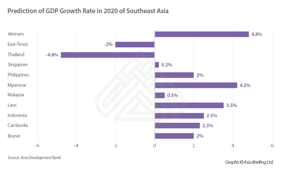 GDP growth rate东南亚洲“ width =” 900“高度=” 545“ srcset =” https://www.vietnam-briefing.comhttp://ai.vieter.com/uploads/2020/2020/04/gdp-growth-growth-crowth-crowth-crowth-se-se-se-se-se-asia.jpeg 900w，900w，900w，900w， https://www.vietnam-briefing.comhttp://ai.vieter.com/uploads/2020/04/gdp-growth-rate-se-asia-300x182.jpeg 300w， https://www.vietnam-briefing.comhttp://ai.vieter.com/uploads/2020/04/gdp-growth-rate-se-sia-sia-768x465.jpeg 768w sizes =“PX）100VW，900px“ /> < /p>
<H2> <strong>政府支持商业活动的战略</strong> </h2>
<p>根据越南工商会（VCCI）的一项调查，大流行对生产和商业活动产生了巨大影响。近85％的公司认为该疾病已经收紧了消费市场，而将近60％的公司缺乏资本，并且会减少现金流量。</p>
<p>在今年的前三个月中，近35,000家公司破产了。这是几十年来的第一次，关闭的公司数量高于新注册公司的数量。</p>

        找到业务支持
      我们可以帮助您了解政府在越南为您的业务的激励措施
      <img alt =“” src =“” data-src =“ https://www.asiabriefing.com/assets_ab/images/dsa-logo.svg” class =“ lazy”>
      
<p>为了应对危机，政府发起了108亿美元（约占GDP的0.4％）信用3月初，PPORT套餐，其中包括重组贷款条款并降低利率和费用的政策。此外，政府还提供了两个预算支持套餐13亿美元，其中包括减少受影响公司的税收和费用以及延长税款时间表。目前，越南仍打算增加这些支持包。</p>
<p>越南中央银行（SBV）也将关键利率从0.5％降低到1个百分点。中央银行降低了越南董（VNDS）的最高利率，其成熟度少于六个月，而优先区域的短期贷款的最高利率。</p>。</p>
<p>有关越南政府提供的激励措施的更多信息，请单击此处。</p>请单击此处。</p>
<H2> <strong>越南经济在Covid-19之后反弹</strong> </h2>
<p>根据ADB报告，如果流行病在2020年上半年保持控制，越南经济的基本结构将保留。如果这种情况成立，则经济将在2021年以6.8％的增长速度反弹，并在很长一段时间内继续强劲增长。</p> </p>> </p>> </p>
<p><img loading=