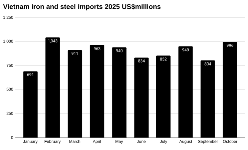 10月越南钢铁进口量[报告]
