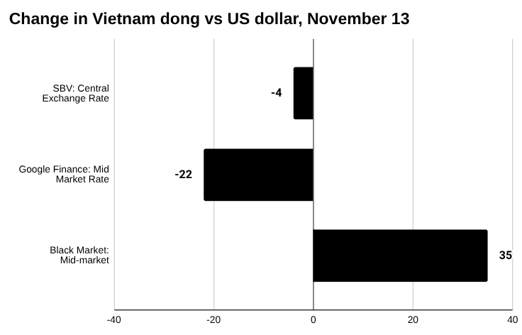 越南盾：黑市，官方汇率和中央汇率，2025 年 11 月 13 日
