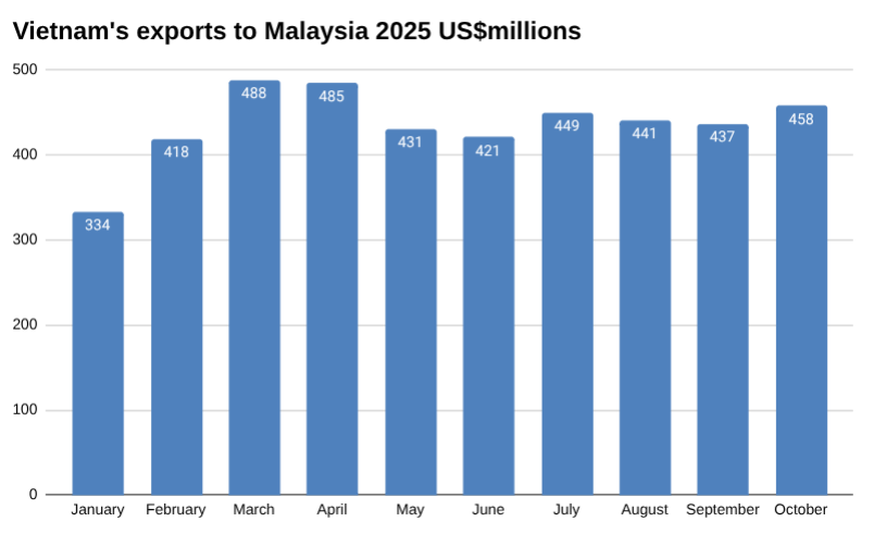 10月越南对马来西亚的出口 [报告]