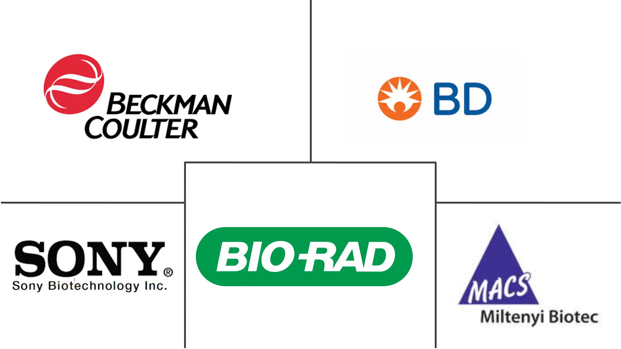 细胞分选市场规模
