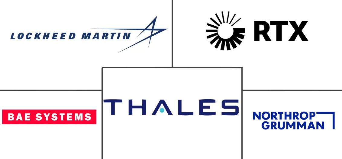 军事平台市场规模和份额