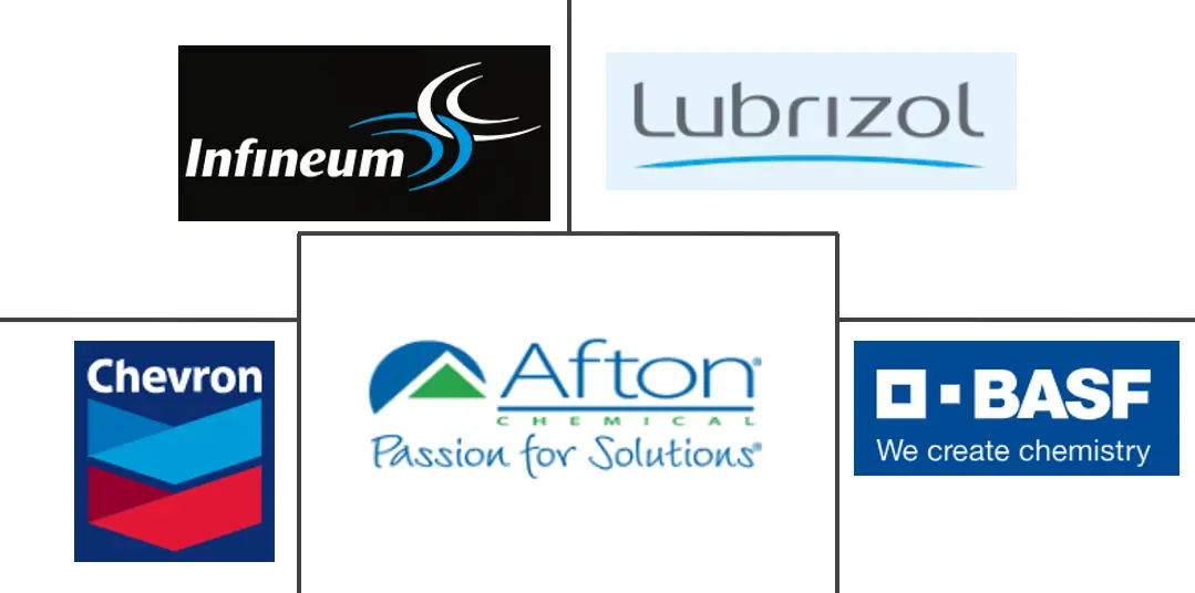 润滑油添加剂市场规模和份额