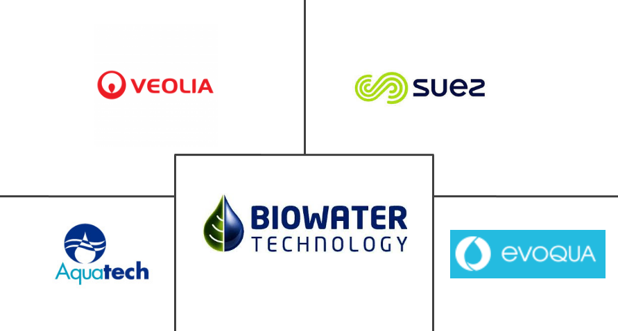 移动床生物反应器市场规模