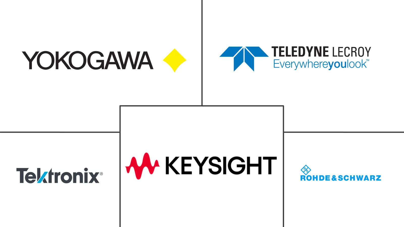 示波器市场规模和份额