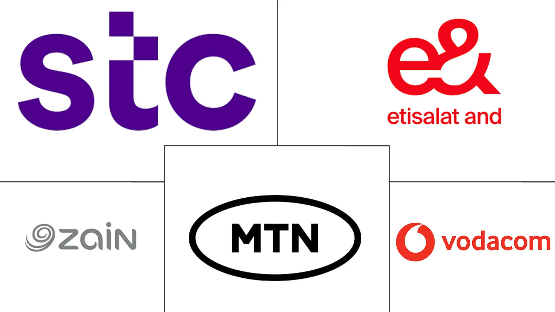 中东和非洲电信 MNO 市场规模及份额