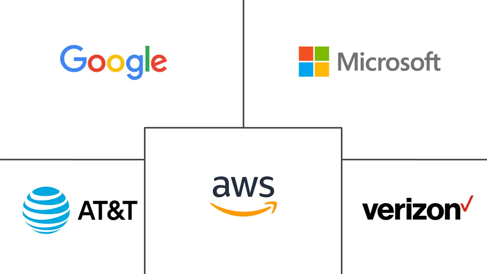 美国ICT市场规模及份额