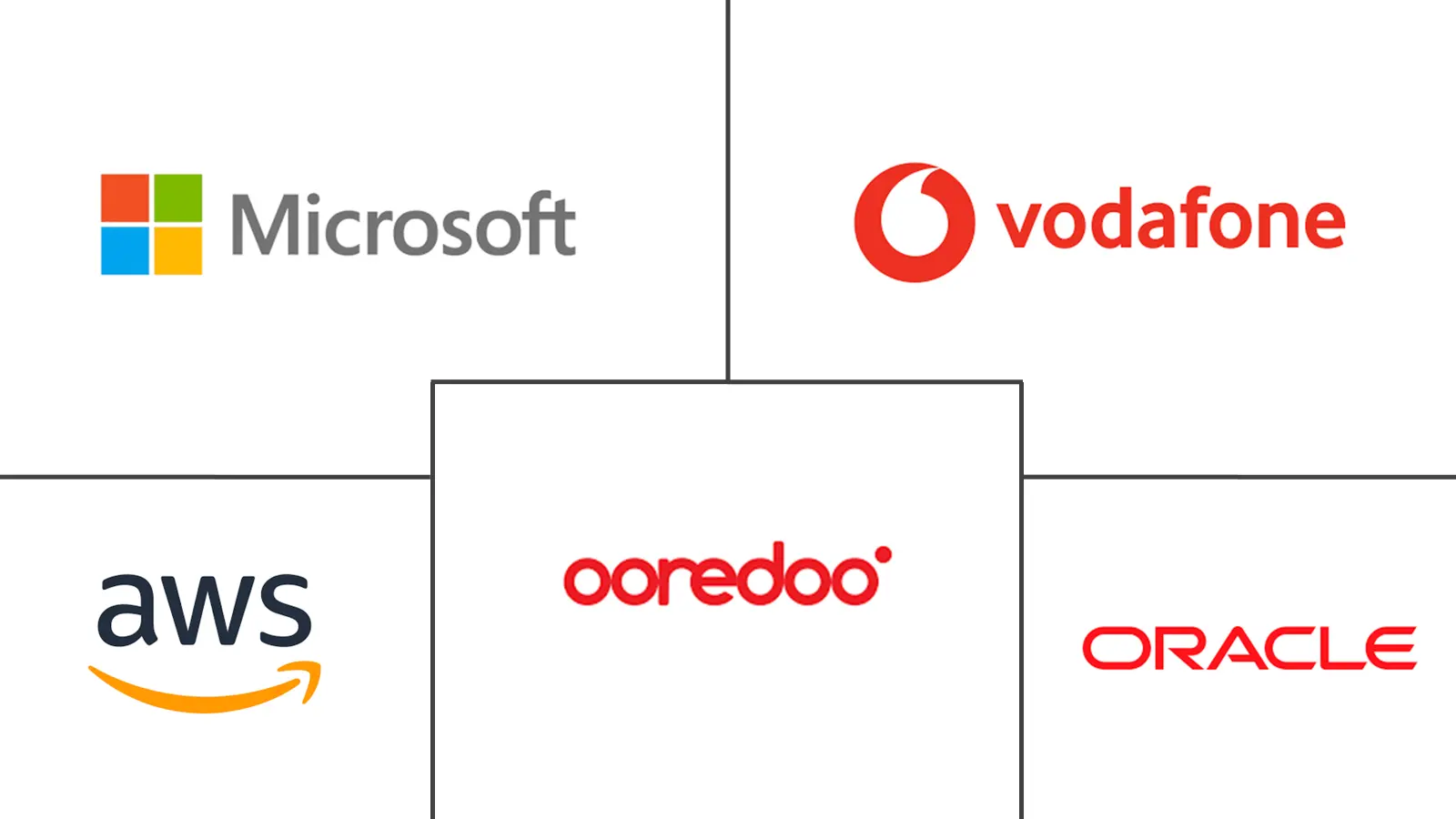 卡塔尔 ICT 市场规模和份额
