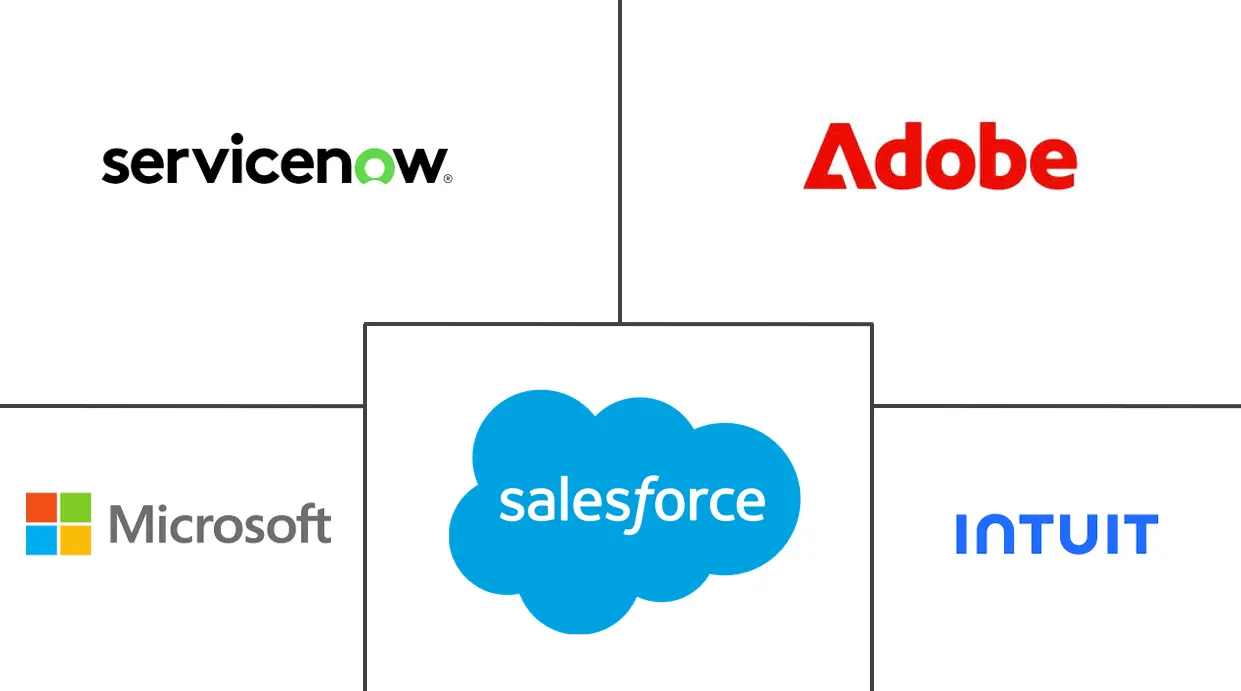 B2B SaaS 市场规模和份额