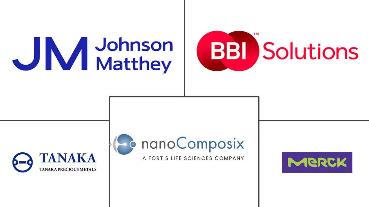 金纳米颗粒市场规模和份额