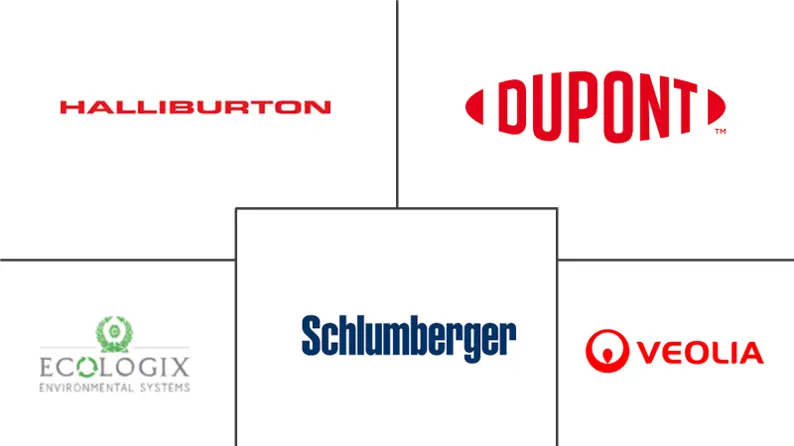 水力压裂水处理市场规模