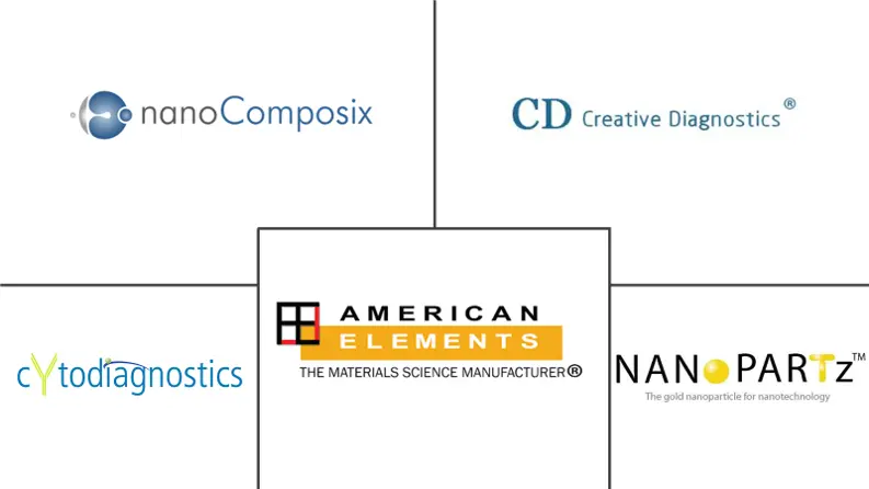 金纳米棒市场规模