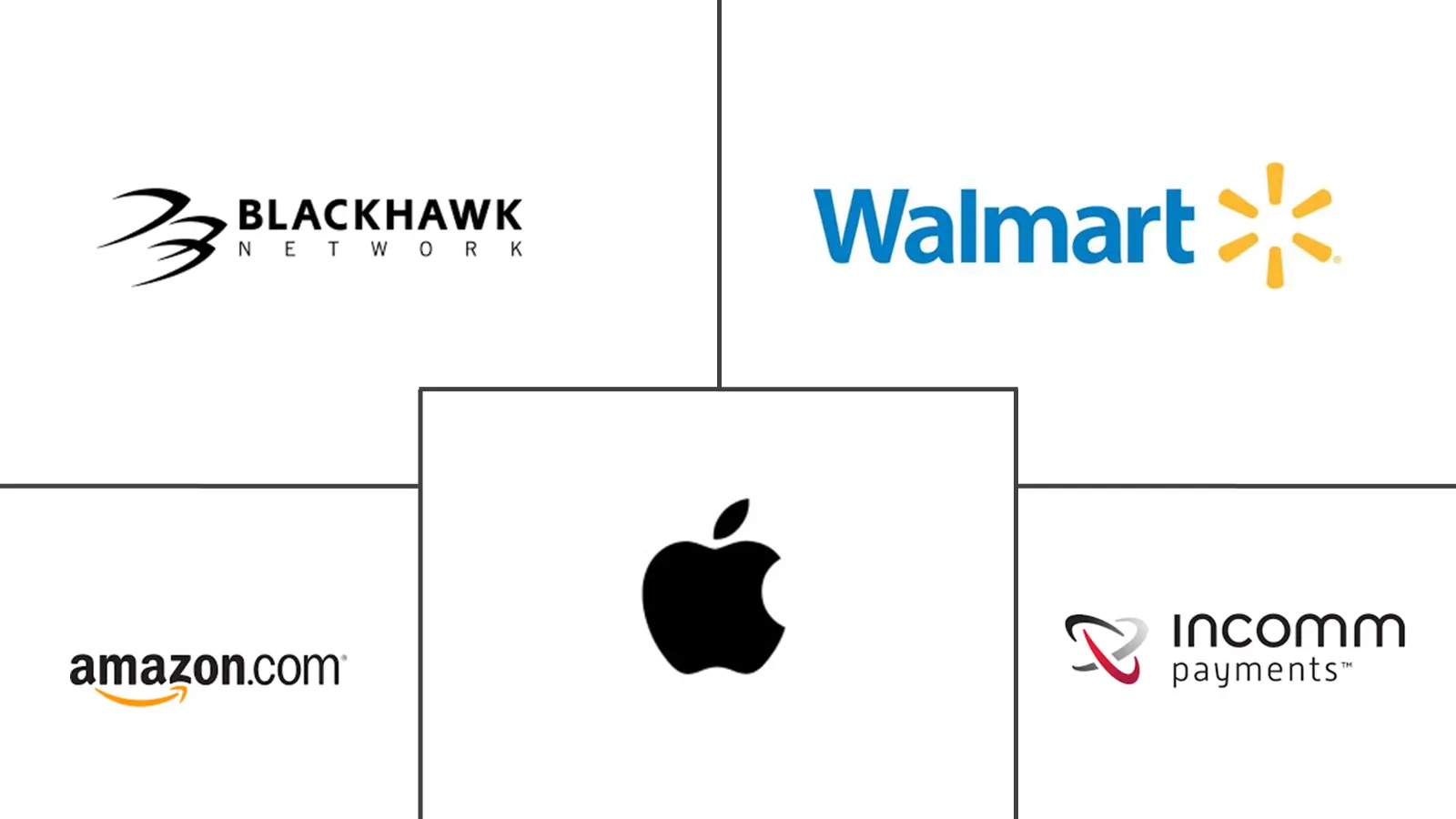 礼品卡和奖励卡市场规模和份额