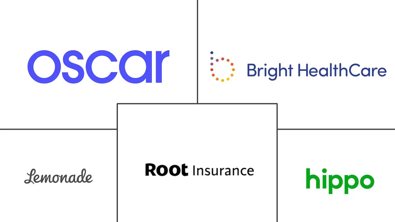 保险科技市场规模和份额
