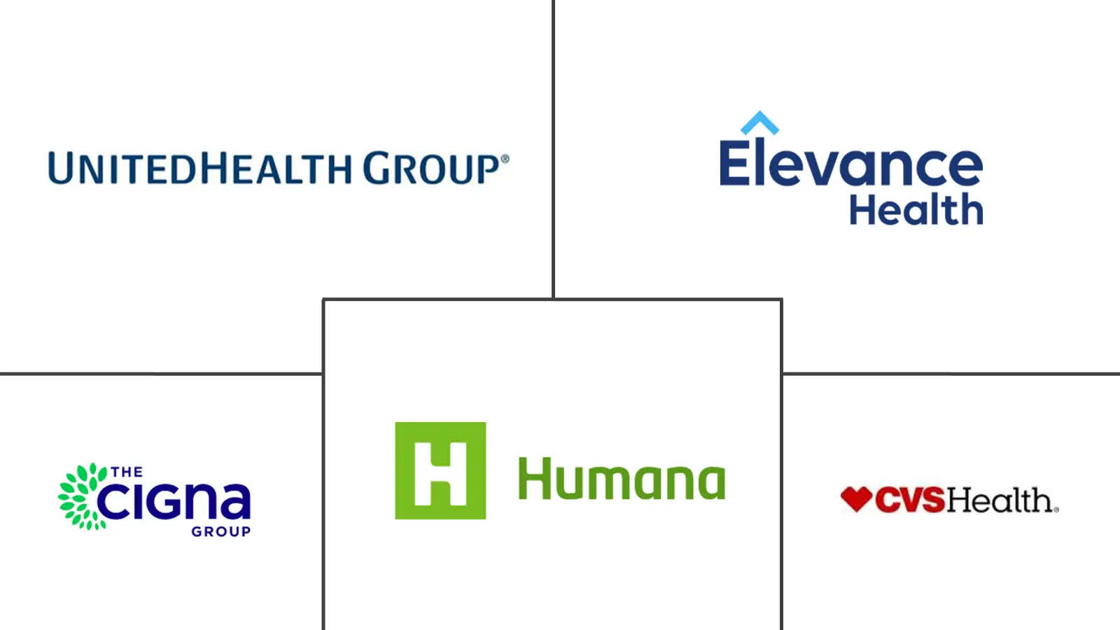 美国健康和医疗保险市场规模和份额