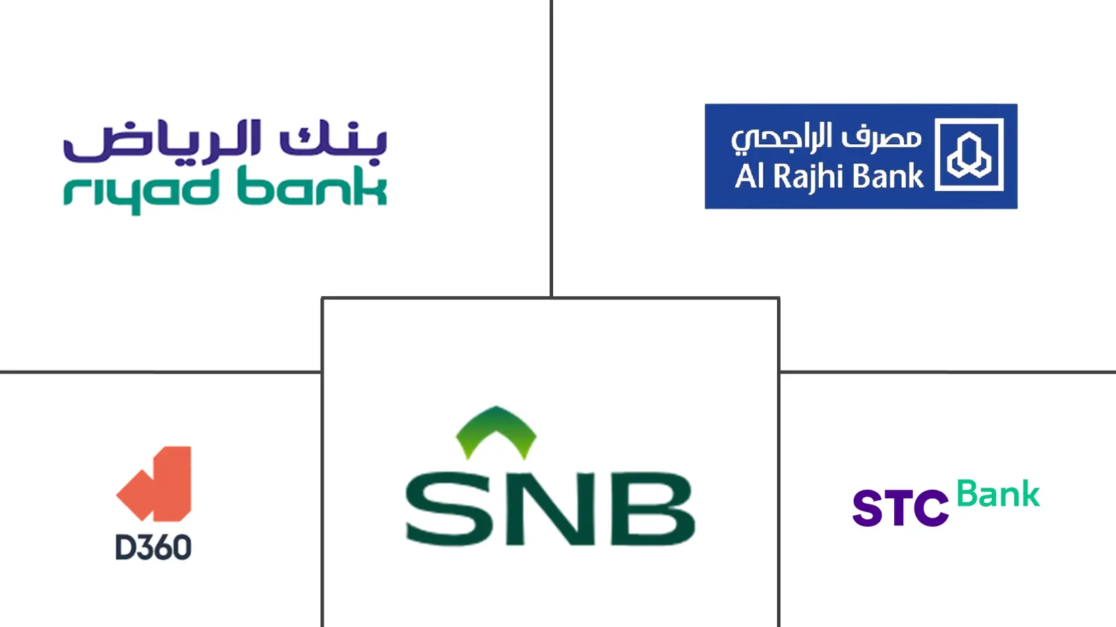 沙特阿拉伯零售银行市场规模和份额