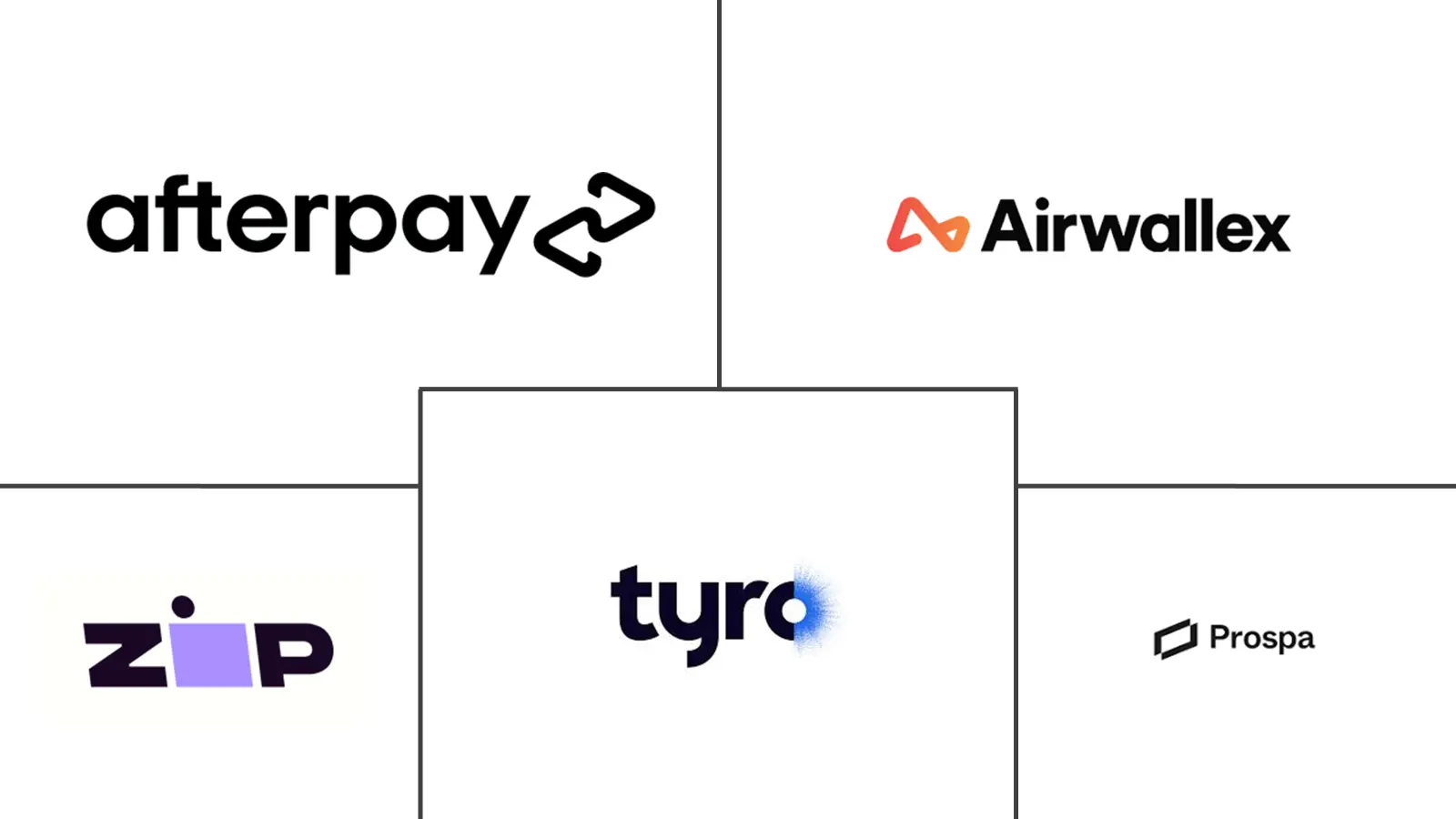 澳大利亚金融科技市场规模和份额