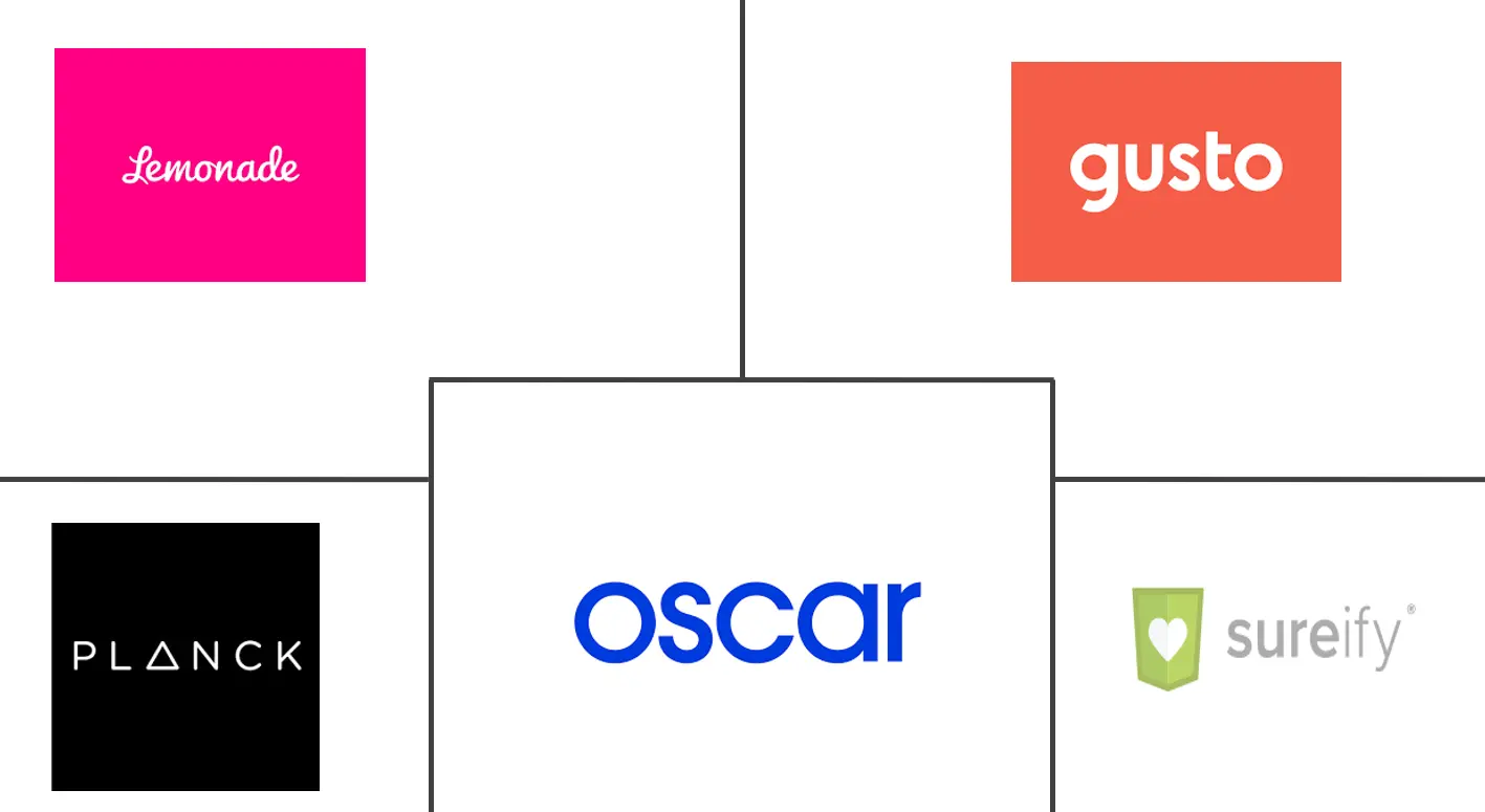 北美保险科技市场规模