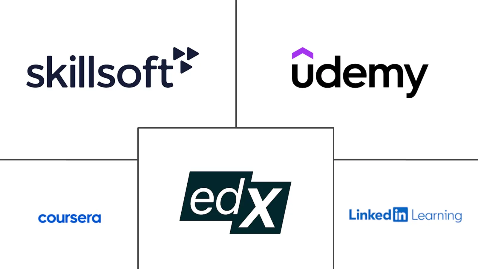 电子学习市场规模和份额