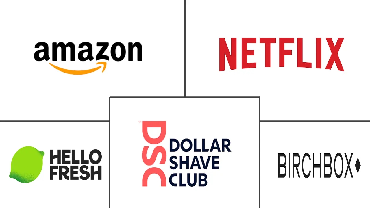 订阅型电子商务市场规模及份额