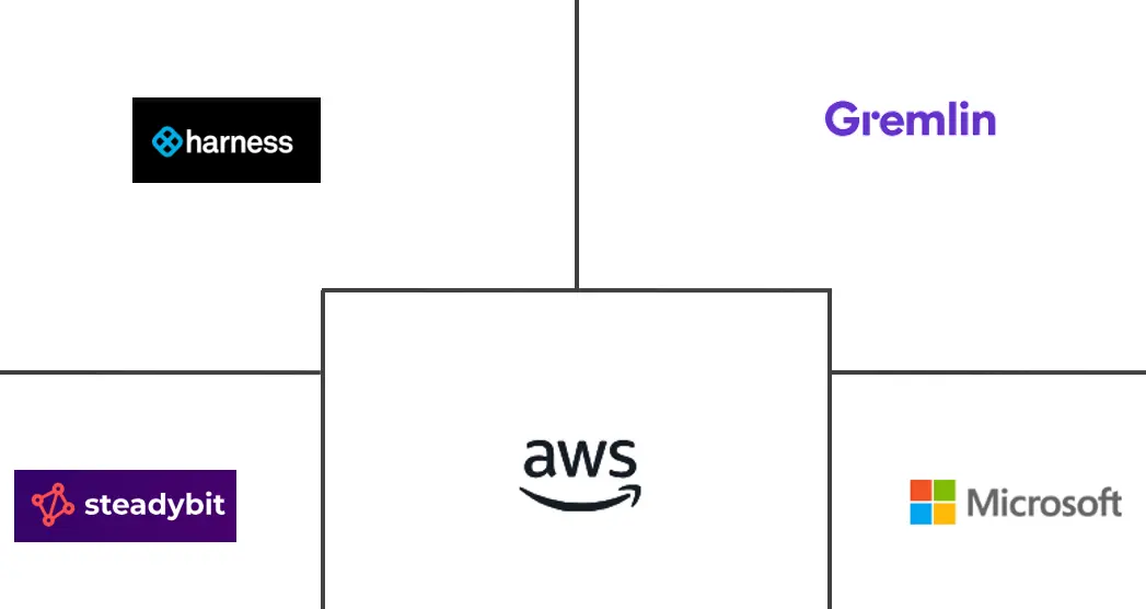 混沌工程工具市场规模和份额
