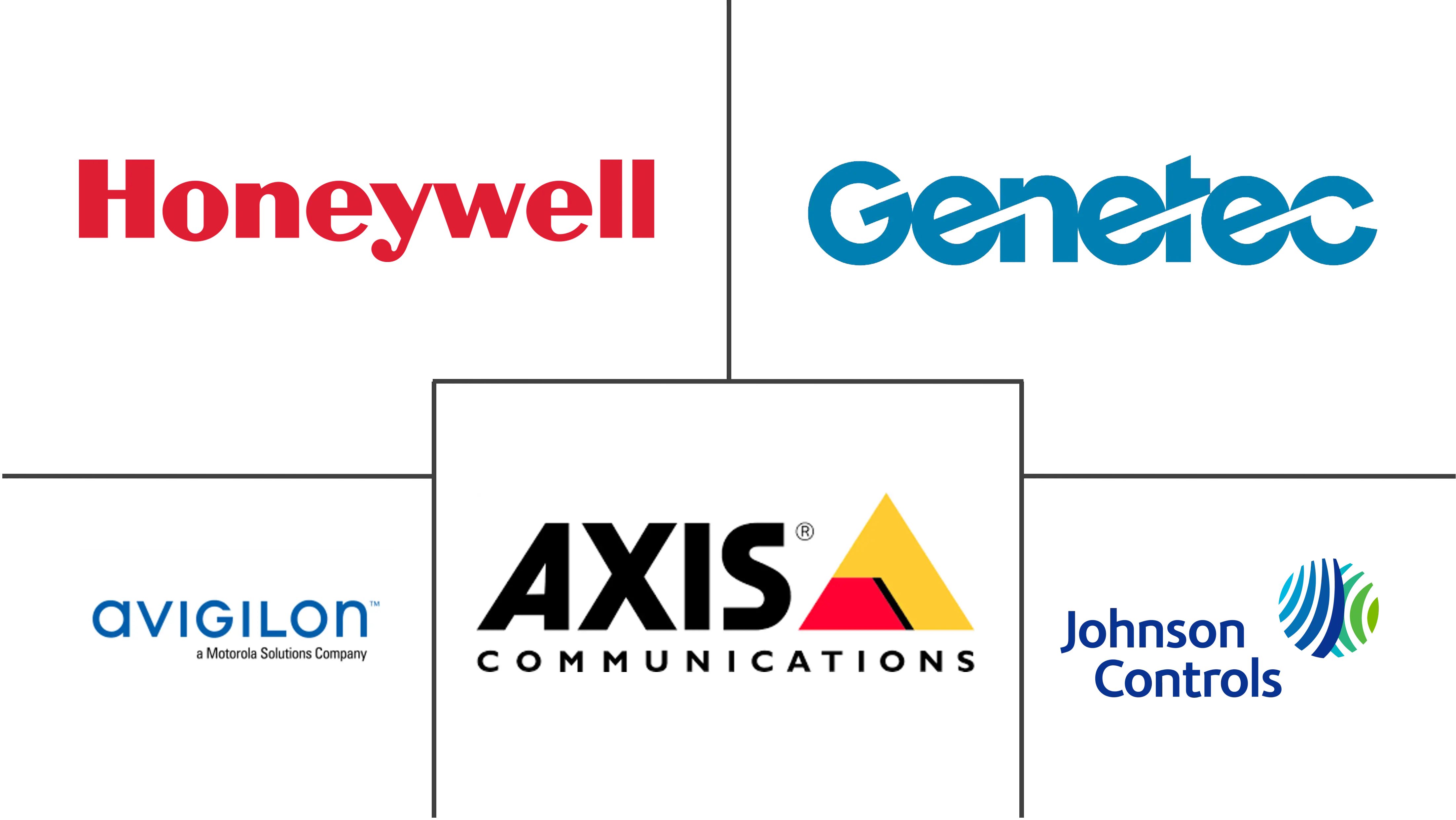 北美视频监控系统市场规模和份额分析