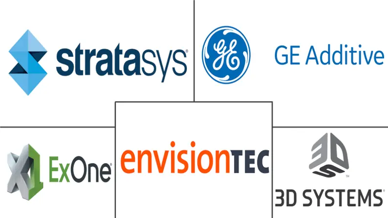 增材制造和材料市场规模和份额