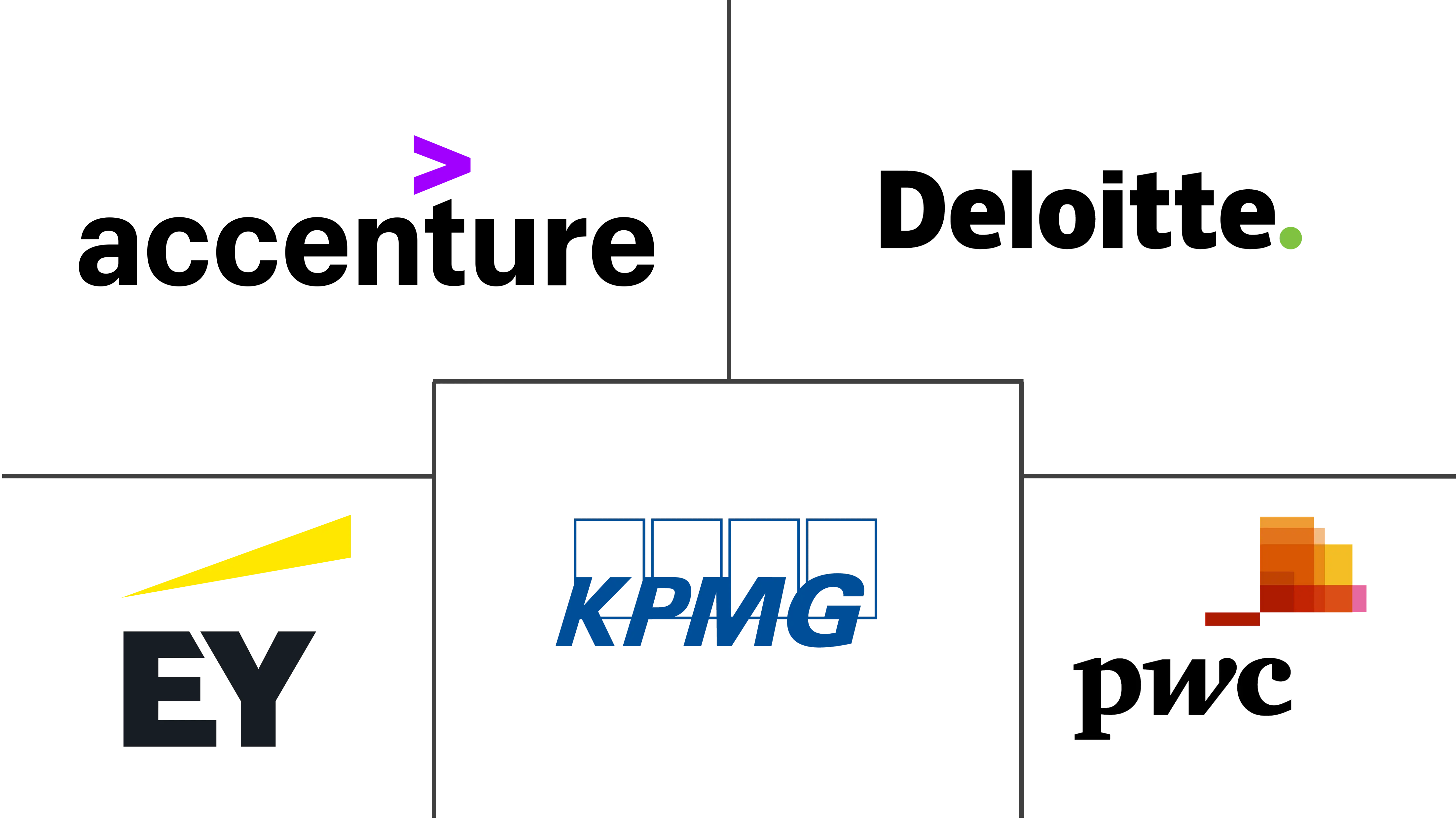 塞尔维亚管理咨询服务市场规模和份额