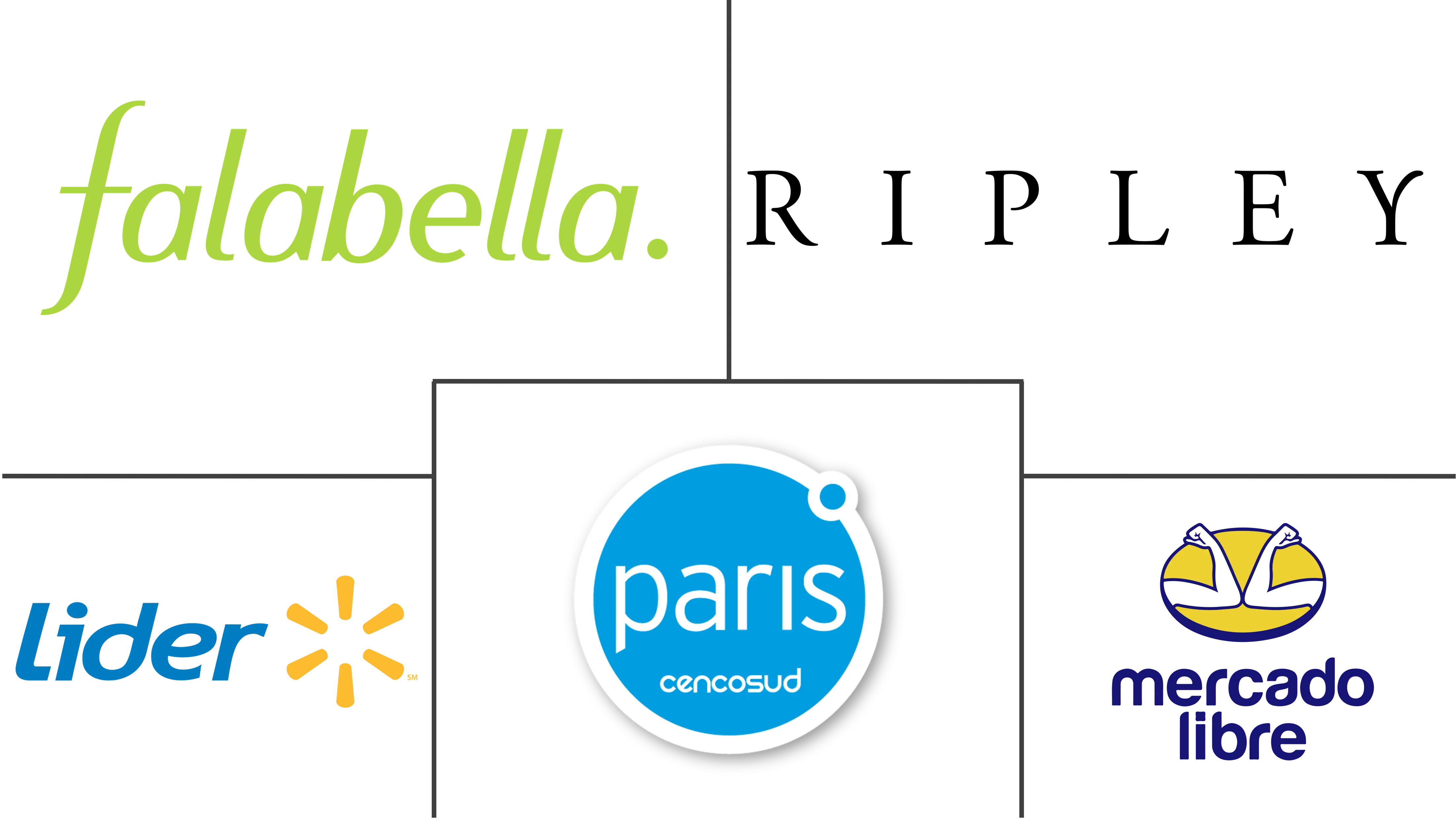 智利电商市场规模及份额