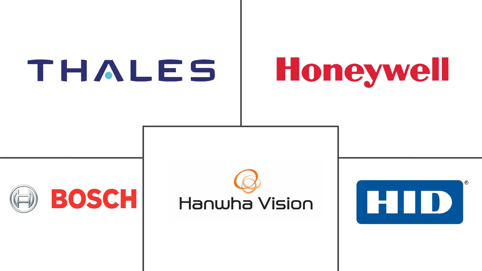 加拿大门禁控制市场规模