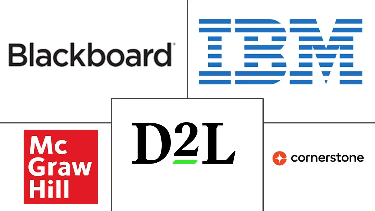 学习管理系统 (LMS) 市场规模和份额