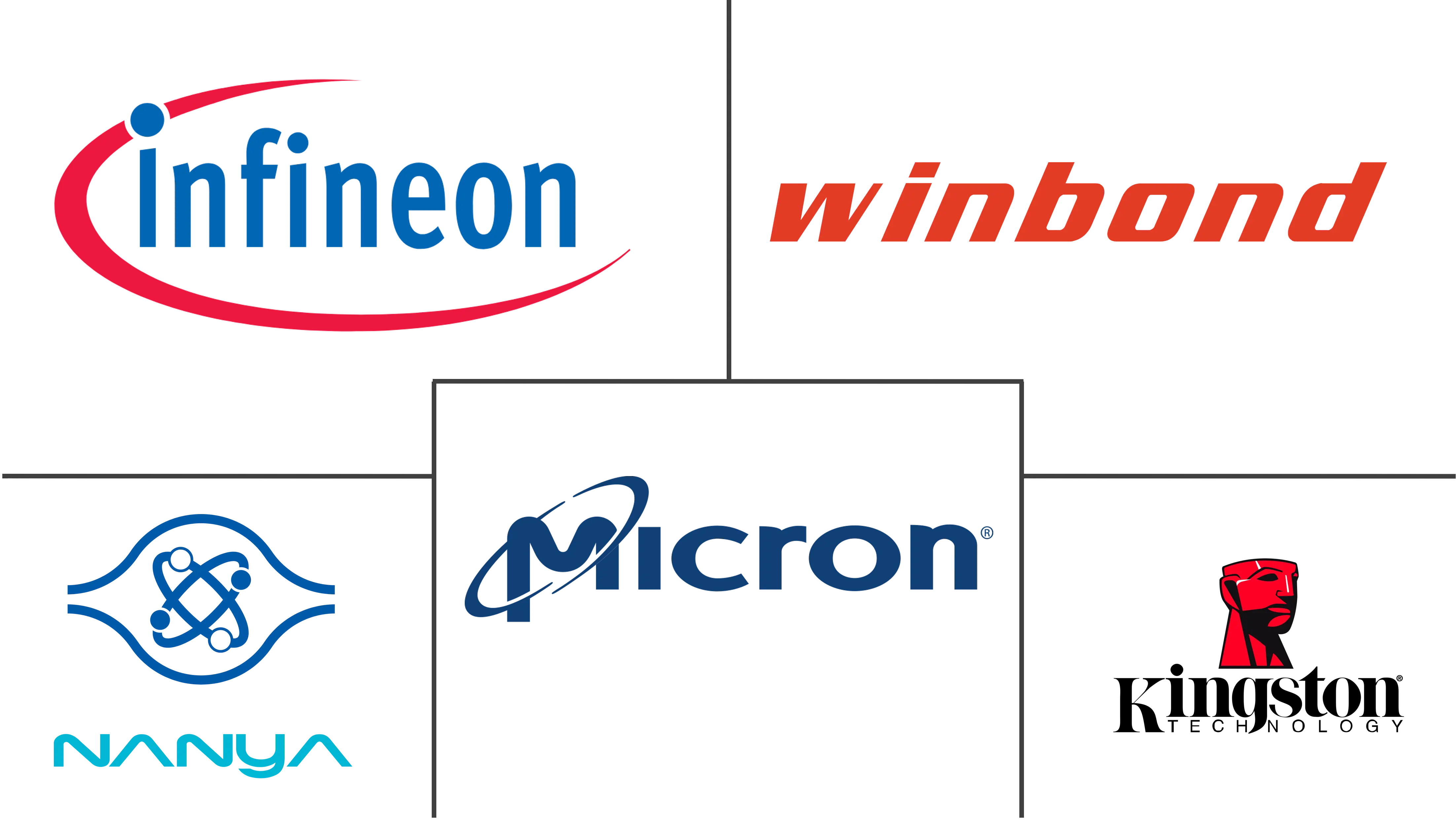 美洲动态随机存取存储器 (DRAM) 市场规模