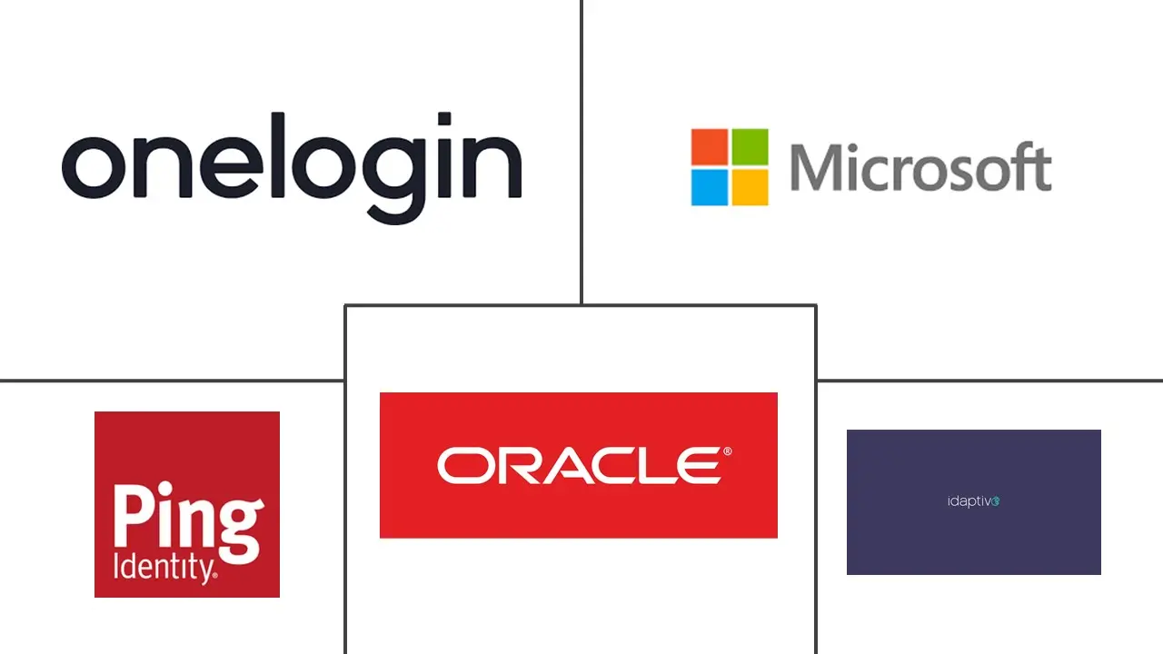 身份即服务市场规模和份额