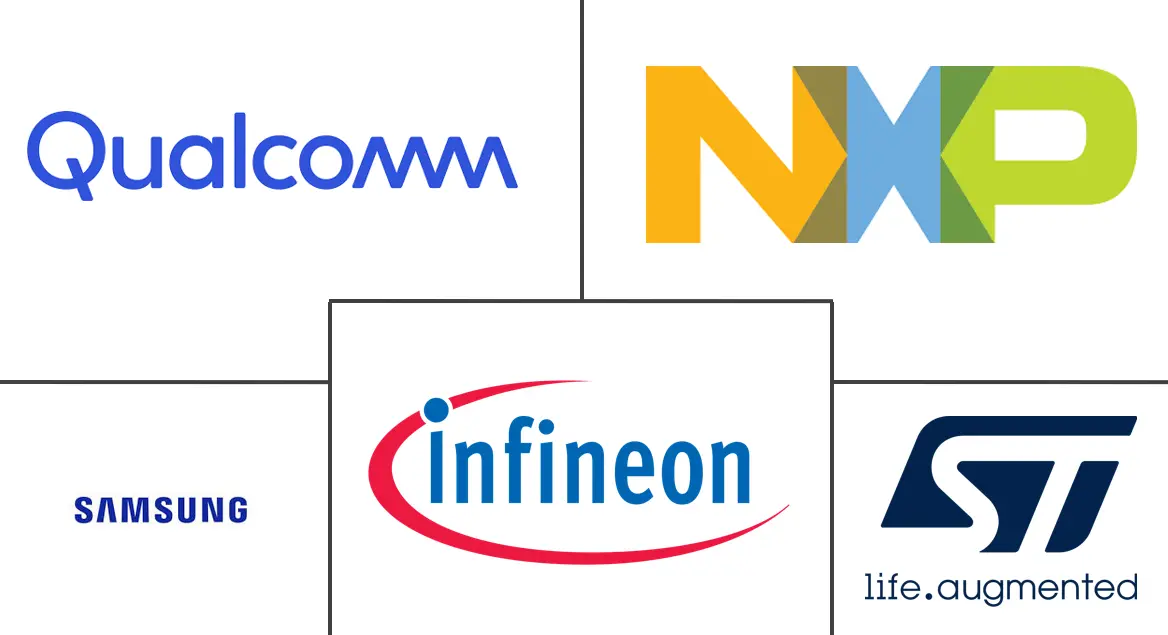 消费设备中的安全元件市场规模和份额