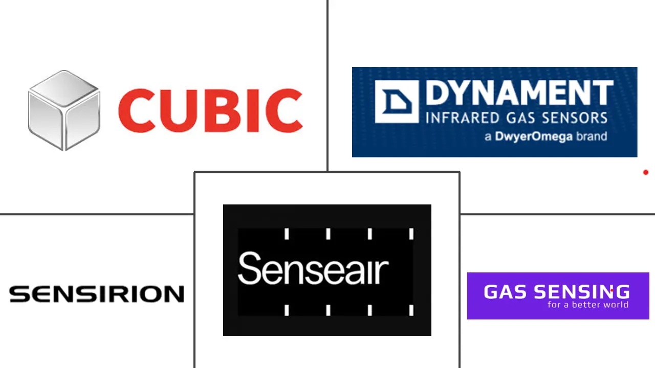 非色散红外 (NDIR) 市场规模和份额