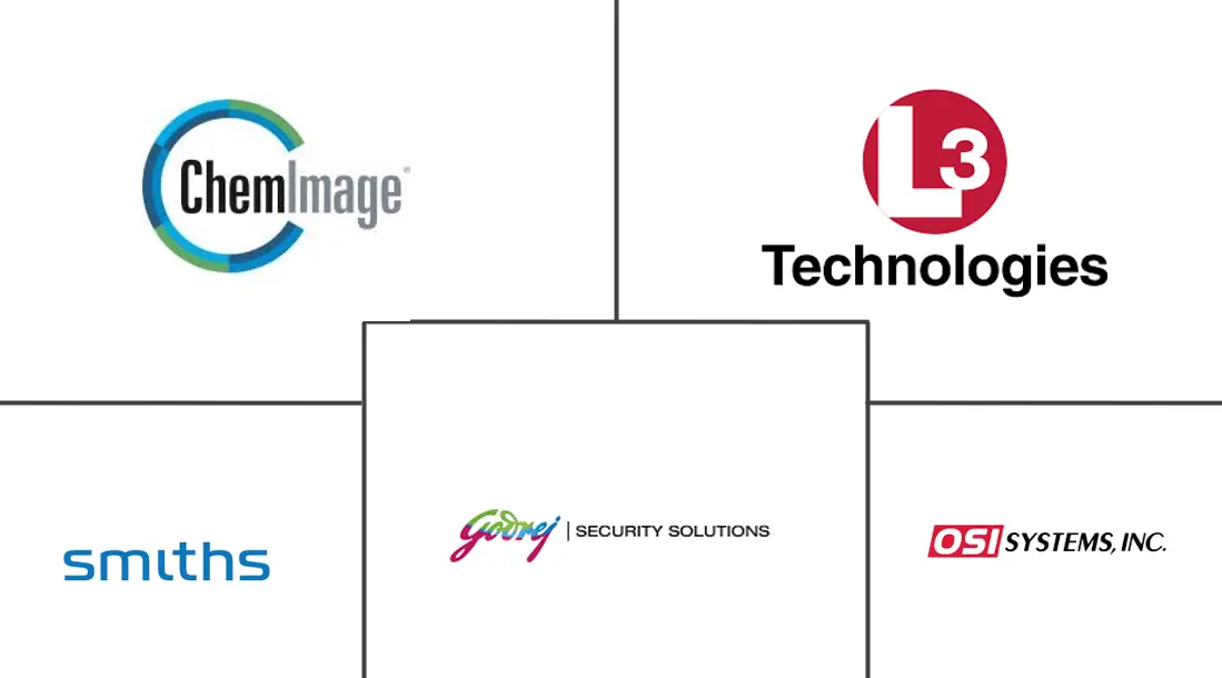 违禁品探测器市场规模和份额
