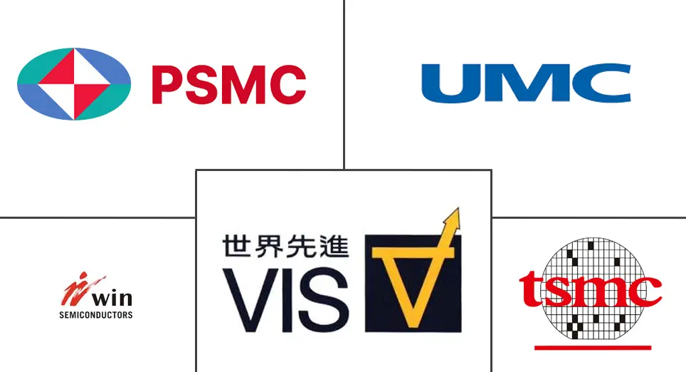 台积电晶圆代工市场规模及占有率