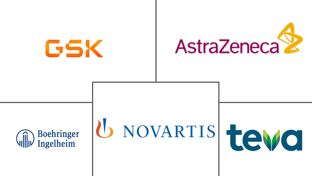 哮喘和慢性阻塞性肺病药物市场规模和份额