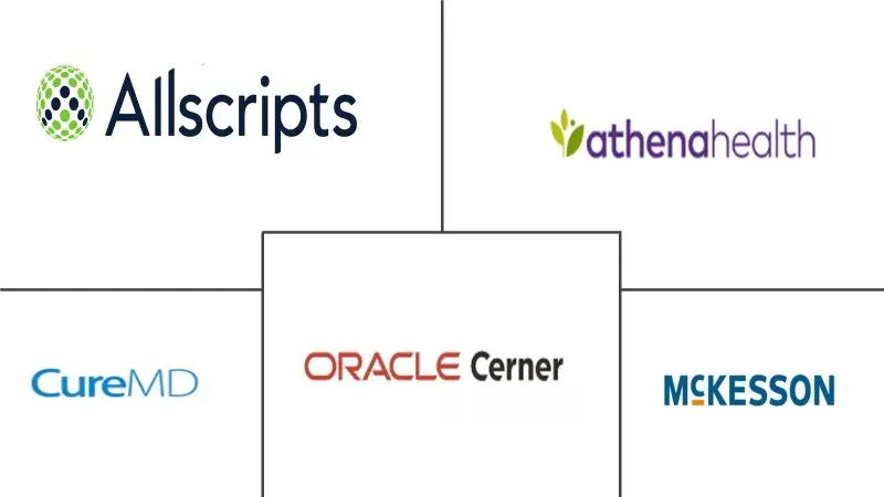 患者门户市场规模和份额