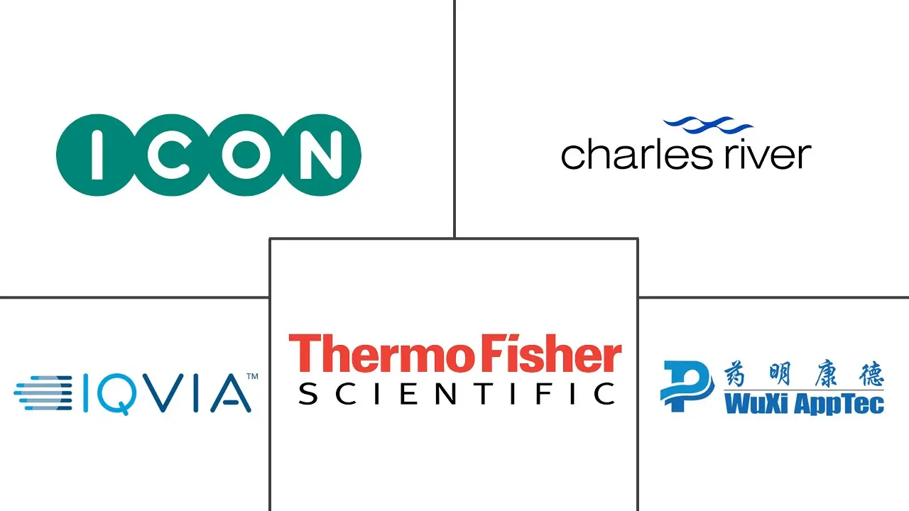合同研究组织市场规模和份额