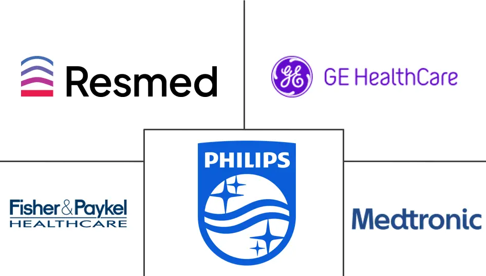 呼吸设备市场规模和份额