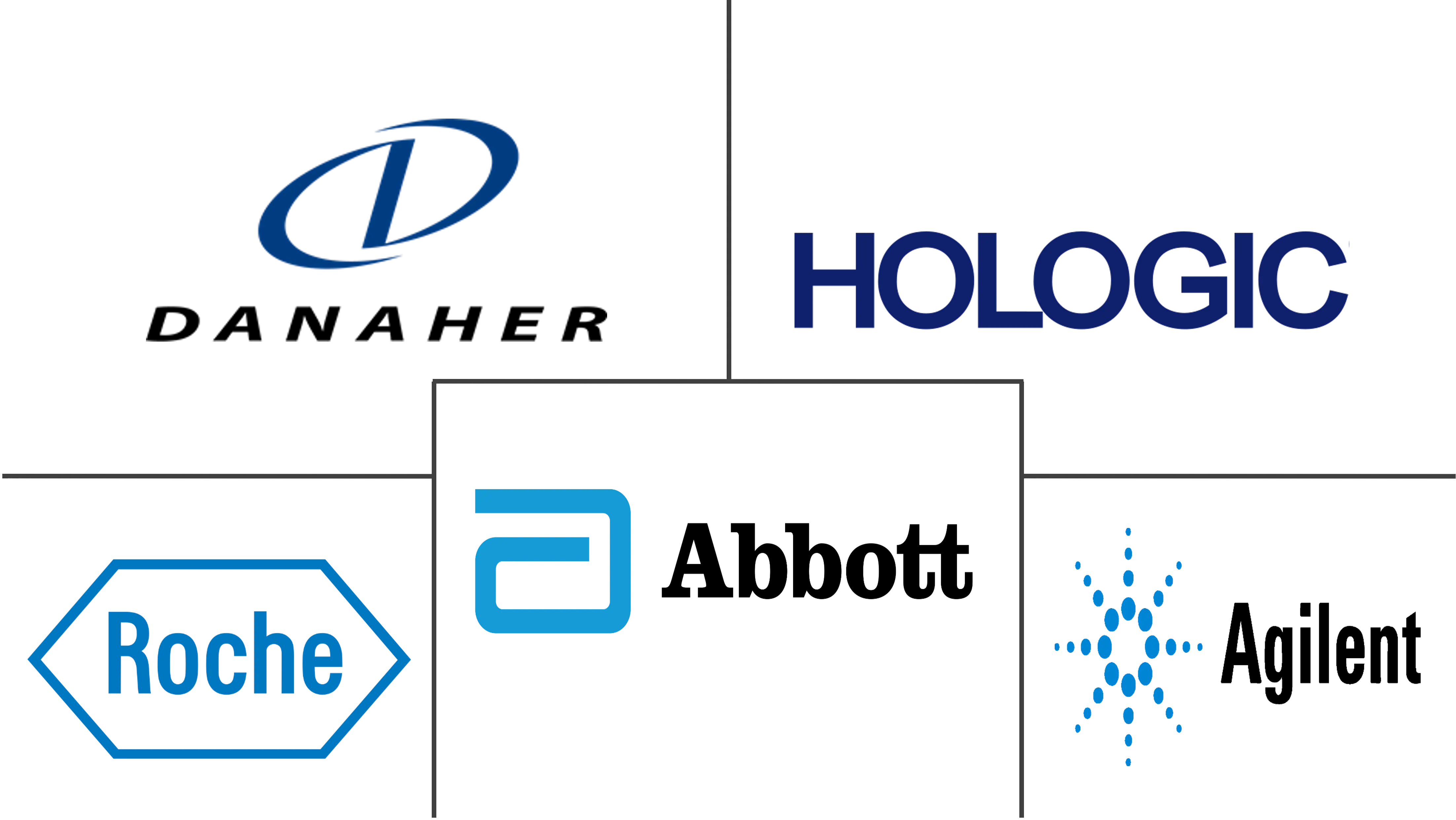 北美分子诊断市场规模