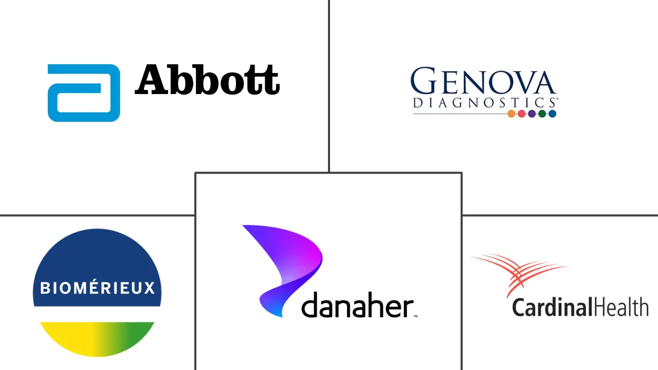 胃肠道粪便测试市场规模和份额