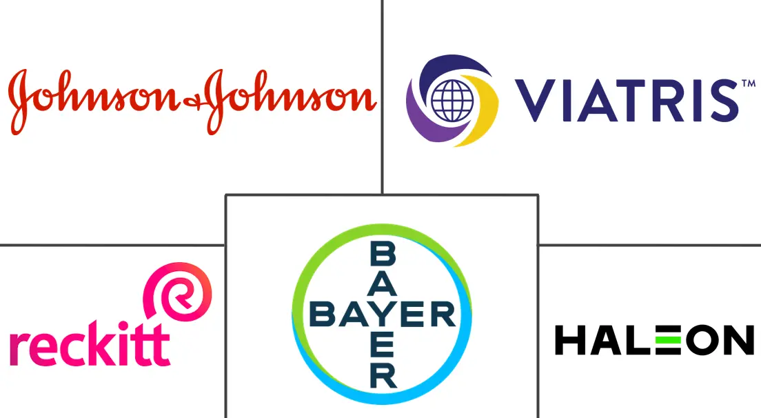 非处方（OTC）镇痛药市场规模